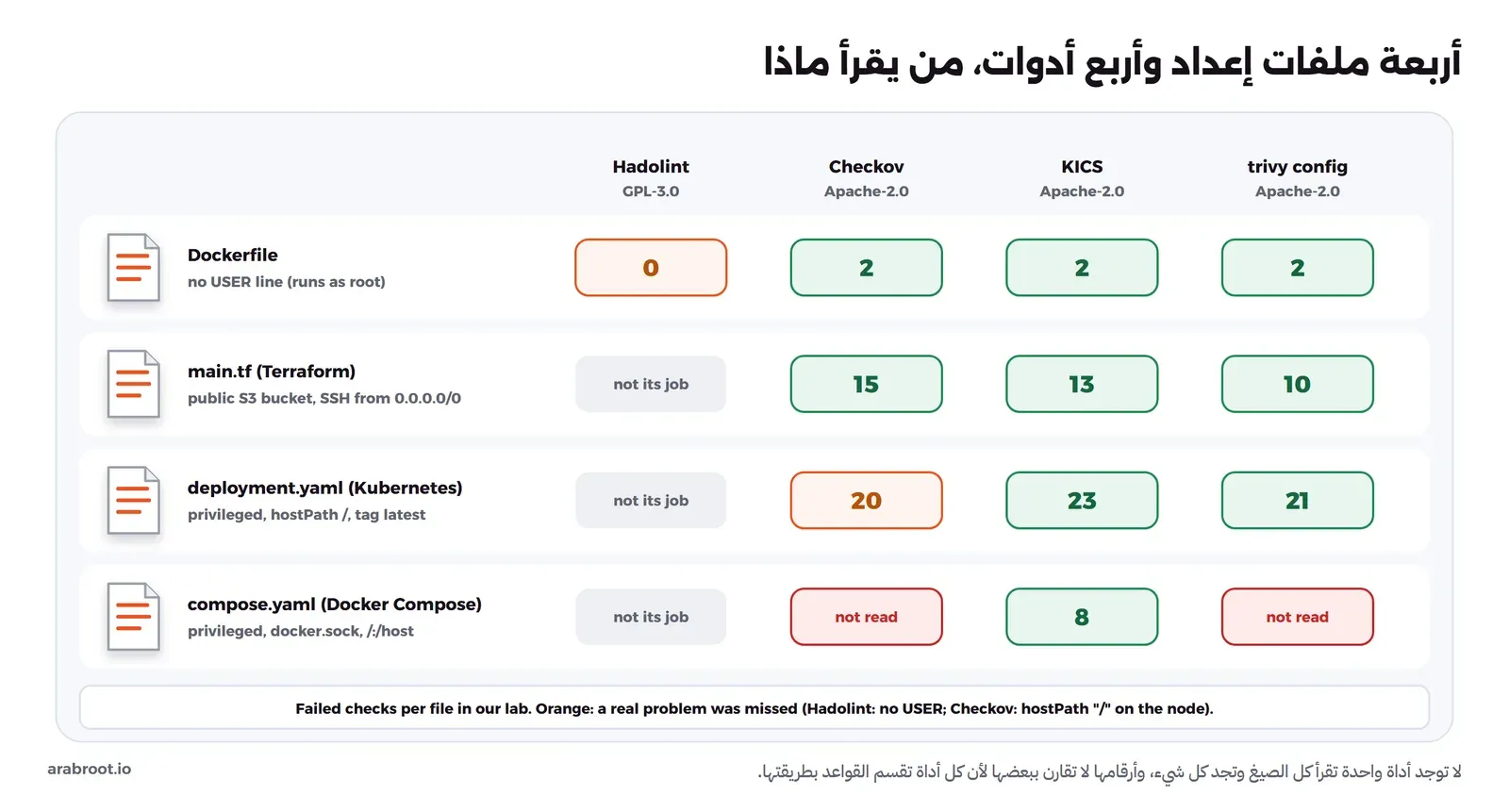 جدول من أربعة ملفات وأربع أدوات: Dockerfile بلا سطر USER وجد فيه Hadolint صفر وCheckov وKICS وtrivy config ملاحظتين لكل منها، وmain.tf وجد فيه Checkov 15 وKICS 13 وTrivy 10، وdeployment.yaml وجد فيه Checkov 20 بلون برتقالي لأنه فاته hostPath وKICS 23 وTrivy 21، وcompose.yaml لم يقرأه Checkov ولا Trivy ووجد فيه KICS 8، وHadolint ليس من عمله إلا ال Dockerfile