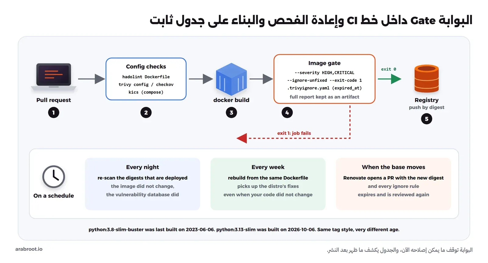 خط من خمس خطوات مرقمة: طلب الدمج، ثم فحوص الإعداد hadolint وtrivy config وcheckov وkics لملف compose، ثم docker build، ثم بوابة ال Image بالخيارات severity HIGH,CRITICAL وignore-unfixed وexit-code 1 وملف trivyignore بتاريخ انتهاء مع حفظ التقرير الكامل، ثم Registry بال Digest عند exit 0، وسهم أحمر exit 1 يعني فشل ال Job، وتحتها ثلاث بطاقات على جدول: كل ليلة إعادة فحص ال Digests المنشورة لأن قاعدة الثغرات تغيرت، وكل أسبوع إعادة البناء لتصل إصلاحات التوزيعة، وعندما تتغير ال Base Image يفتح Renovate طلب دمج بال Digest الجديد