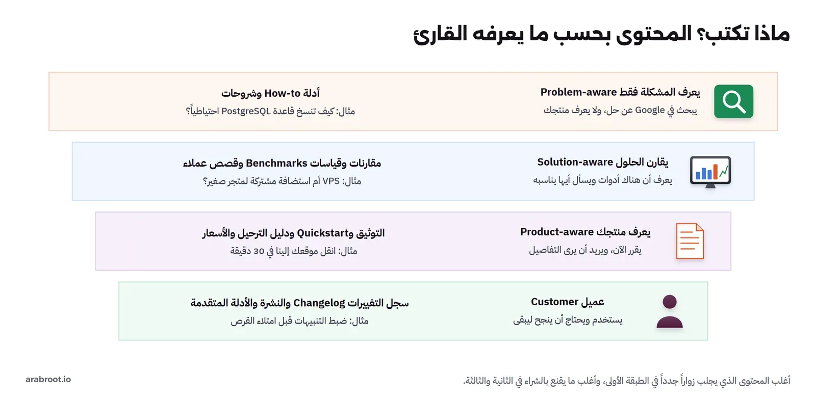 أربع طبقات: يعرف المشكلة فقط Problem-aware ويبحث في Google عن حل والمحتوى أدلة How-to مثل كيف تنسخ قاعدة PostgreSQL احتياطياً، ثم يقارن الحلول Solution-aware والمحتوى مقارنات وقياسات Benchmarks وقصص عملاء مثل VPS أم استضافة مشتركة لمتجر صغير، ثم يعرف منتجك Product-aware والمحتوى التوثيق وQuickstart ودليل الترحيل والأسعار مثل انقل موقعك إلينا في 30 دقيقة، ثم عميل Customer والمحتوى سجل التغييرات Changelog والنشرة والأدلة المتقدمة مثل ضبط التنبيهات قبل امتلاء القرص