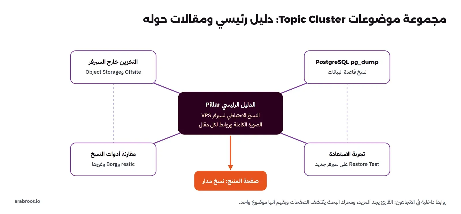 دليل رئيسي Pillar عن النسخ الاحتياطي لسيرفر VPS في الوسط، مربوط بأربعة مقالات: PostgreSQL pg_dump لنسخ قاعدة البيانات، وتجربة الاستعادة Restore Test، والتخزين خارج السيرفر Offsite وObject Storage، ومقارنة أدوات النسخ restic وBorg، ومن الدليل سهم إلى صفحة المنتج: نسخ مدار