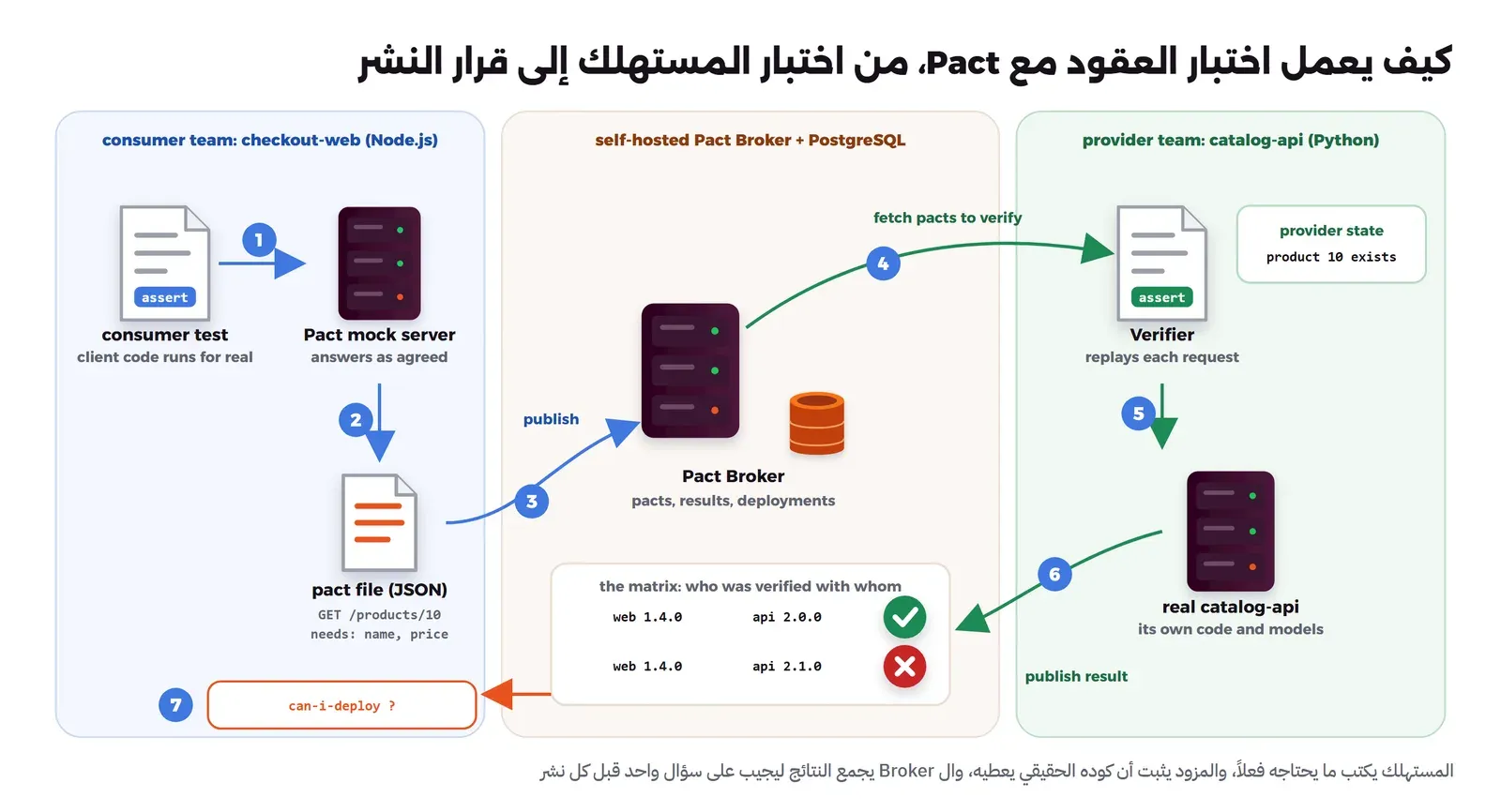 ثلاث مناطق: فريق المستهلك checkout-web يشغل اختباره على Pact mock server فيتولد ملف pact، ثم ينشره إلى Pact Broker مع PostgreSQL، وفريق المزود catalog-api يجلب العقود ويجهز حالة المزود product 10 exists ويعيد الطلبات على الخدمة الحقيقية وينشر النتيجة، وفي ال Broker مصفوفة تبين أن web 1.4.0 نجح مع api 2.0.0 وفشل مع api 2.1.0، ثم سؤال can-i-deploy قبل النشر