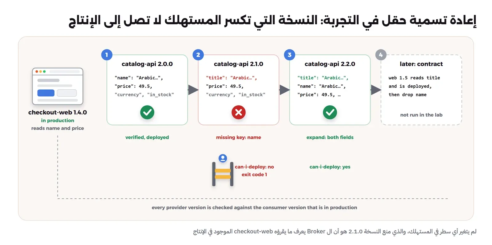 checkout-web 1.4.0 في الإنتاج يقرأ name وprice، وأربع بطاقات: catalog-api 2.0.0 فيها name ونجح ونشر، و2.1.0 فيها title بدل name وفشل لغياب name ومنعتها بوابة can-i-deploy برمز خروج 1، و2.2.0 فيها title وname معاً ونجح وقال can-i-deploy نعم، وبطاقة أخيرة منقطة: لاحقاً ينشر web 1.5 الذي يقرأ title ثم يحذف name، ولم ننفذها في التجربة
