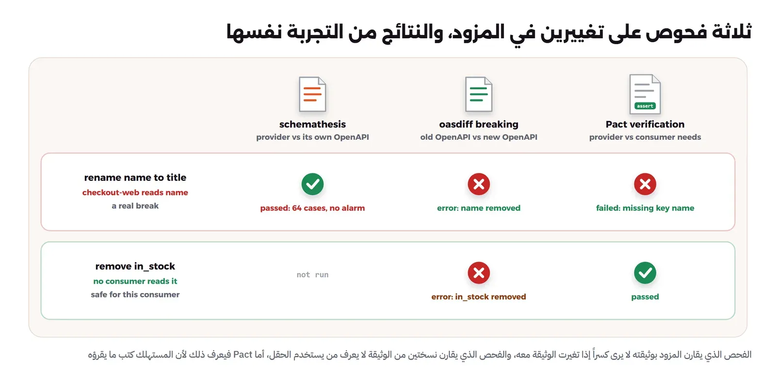 جدول من ثلاثة أعمدة schemathesis وoasdiff breaking وPact verification وصفين: إعادة تسمية name إلى title نجح فيها schemathesis ب 64 حالة دون إنذار وأعطى oasdiff خطأ وفشل Pact بسبب غياب name، وحذف in_stock الذي لا يقرؤه أي مستهلك لم نشغل عليه schemathesis وأعطى oasdiff خطأ ونجح Pact