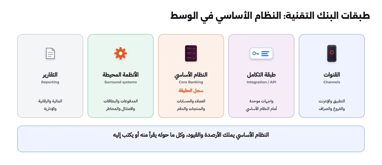 خمس بطاقات من اليمين إلى اليسار: القنوات التطبيق والإنترنت والفروع والصراف، ثم طبقة التكامل Integration أو API بواجهات موحدة أمام النظام الأساسي، ثم النظام الأساسي Core Banking سجل الحقيقة للعملاء والحسابات والمنتجات والدفتر، ثم الأنظمة المحيطة للمدفوعات والبطاقات والامتثال والمخاطر، ثم التقارير المالية والرقابية والإدارية، وتحتها أن النظام الأساسي يملك الأرصدة والقيود وكل ما حوله يقرأ منه أو يكتب إليه