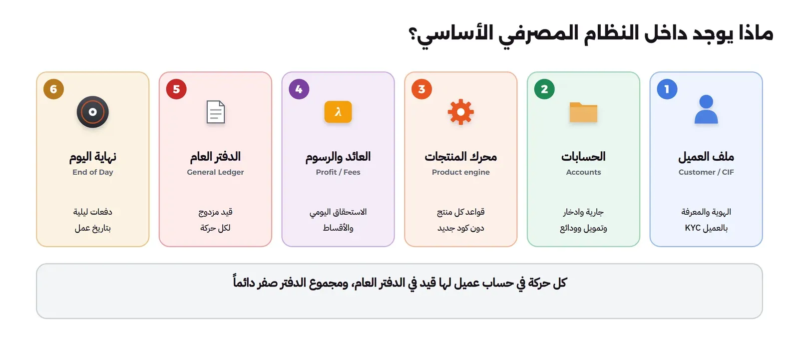 ست بطاقات مرقمة: ملف العميل Customer أو CIF بالهوية والمعرفة بالعميل KYC، والحسابات جارية وادخار وتمويل وودائع، ومحرك المنتجات بقواعد كل منتج دون كود جديد، والعائد والرسوم بالاستحقاق اليومي والأقساط، والدفتر العام General Ledger بقيد مزدوج لكل حركة، ونهاية اليوم End of Day بدفعات ليلية بتاريخ عمل، وتحتها أن كل حركة في حساب عميل لها قيد في الدفتر العام ومجموع الدفتر صفر دائماً