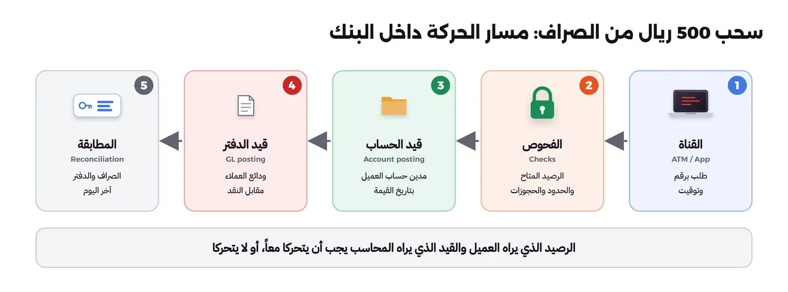 خمس محطات من اليمين إلى اليسار: القناة الصراف أو التطبيق بطلب برقم وتوقيت، ثم الفحوص الرصيد المتاح والحدود والحجوزات، ثم قيد الحساب مدين حساب العميل بتاريخ القيمة، ثم قيد الدفتر ودائع العملاء مقابل النقد، ثم المطابقة بين الصراف والدفتر آخر اليوم، وتحتها أن الرصيد الذي يراه العميل والقيد الذي يراه المحاسب يجب أن يتحركا معاً أو لا يتحركا