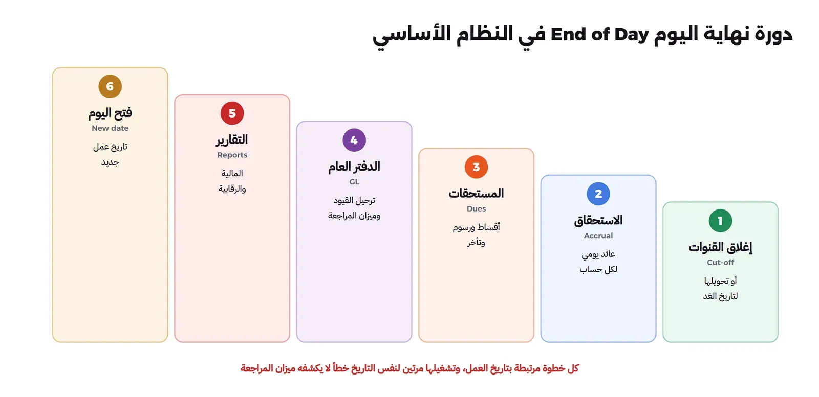 سلم من ست درجات: إغلاق القنوات أو تحويلها لتاريخ الغد، ثم الاستحقاق عائد يومي لكل حساب، ثم المستحقات أقساط ورسوم وتأخر، ثم الدفتر العام ترحيل القيود وميزان المراجعة، ثم التقارير المالية والرقابية، ثم فتح اليوم بتاريخ عمل جديد، وتحتها أن كل خطوة مرتبطة بتاريخ العمل وتشغيلها مرتين لنفس التاريخ خطأ لا يكشفه ميزان المراجعة