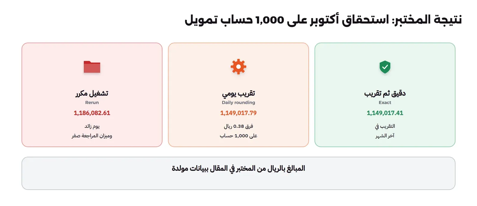 ثلاث بطاقات: دقيق ثم تقريب 1,149,017.41 بالتقريب في آخر الشهر، وتقريب يومي 1,149,017.79 بفرق 0.38 ريال على 1,000 حساب، وتشغيل مكرر 1,186,082.61 بيوم زائد وميزان المراجعة صفر، وتحتها أن المبالغ بالريال من المختبر في المقال ببيانات مولدة