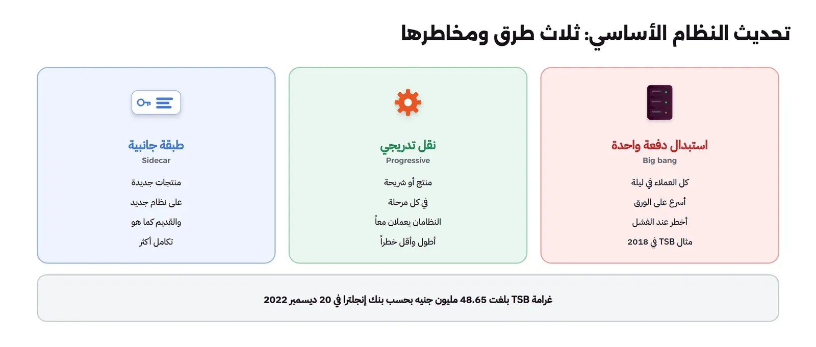 ثلاث لوحات: استبدال دفعة واحدة Big bang كل العملاء في ليلة أسرع على الورق أخطر عند الفشل مثال TSB في 2018، ونقل تدريجي Progressive منتج أو شريحة في كل مرحلة والنظامان يعملان معاً أطول وأقل خطراً، وطبقة جانبية Sidecar منتجات جديدة على نظام جديد والقديم كما هو تكامل أكثر، وتحتها أن غرامة TSB بلغت 48.65 مليون جنيه بحسب بنك إنجلترا في 20 ديسمبر 2022