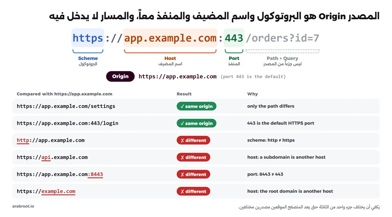 مخطط يقسم الرابط https://app.example.com:443/orders?id=7 إلى البروتوكول واسم المضيف والمنفذ وهي المصدر، والمسار والاستعلام وهما خارج المصدر، ثم جدول يقارن ستة روابط بالمصدر https://app.example.com فيبين أن اختلاف المسار أو كتابة المنفذ 443 صراحة لا يغير المصدر، وأن اختلاف البروتوكول أو النطاق الفرعي أو المنفذ أو النطاق الرئيسي يجعله مصدراً مختلفاً