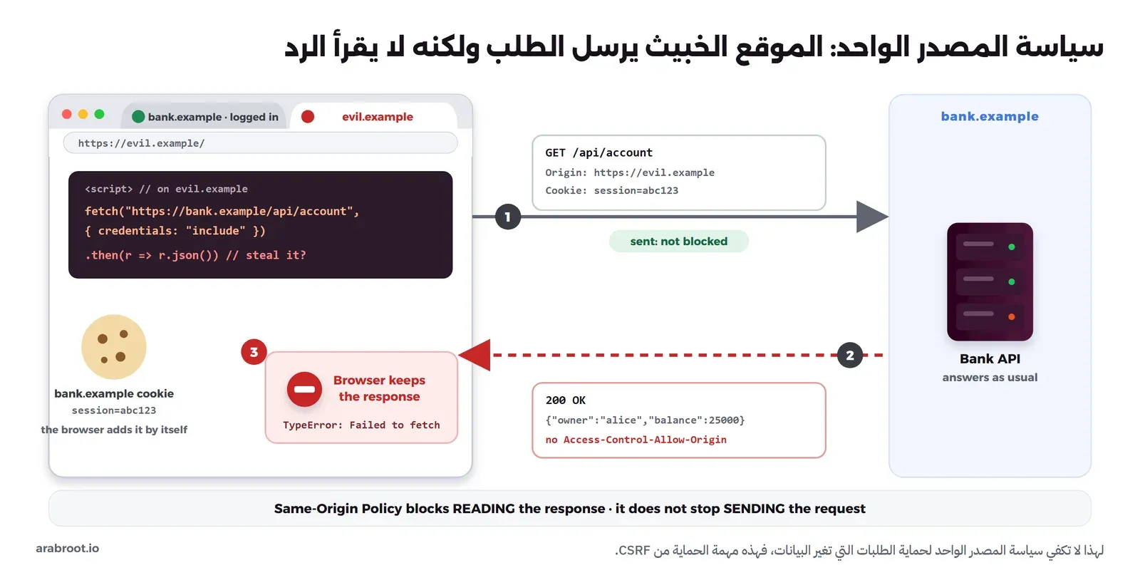 مخطط متصفح بتبويبين، الأول موقع البنك مسجل الدخول والثاني موقع خبيث يشغل سكربت fetch إلى bank.example مع credentials include، وفي الخطوة الأولى يخرج الطلب ومعه ترويسة Origin وملف تعريف الارتباط session، وفي الثانية يرد البنك ببيانات الحساب دون Access-Control-Allow-Origin، وفي الثالثة يحتفظ المتصفح بالرد ويظهر للصفحة الخطأ TypeError: Failed to fetch