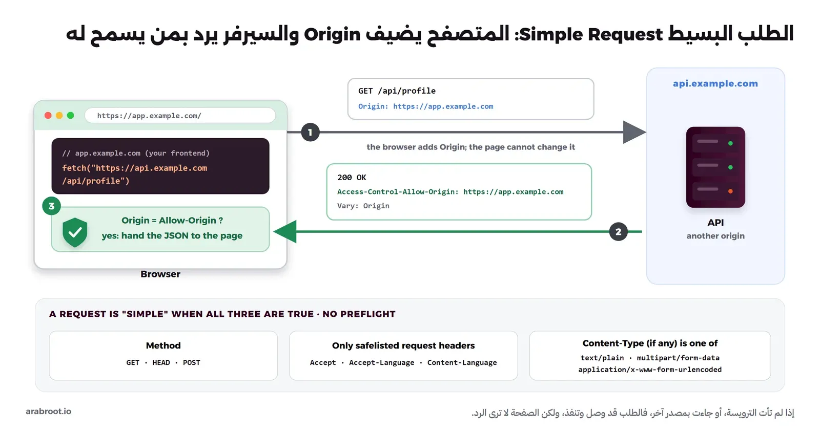 مخطط طلب بسيط: الصفحة على app.example.com تطلب GET /api/profile من api.example.com، والمتصفح يضيف Origin: https://app.example.com، ثم يرد ال API بالرمز 200 ومعه Access-Control-Allow-Origin بنفس المصدر وVary: Origin، ثم يقارن المتصفح القيمتين ويسلم JSON للصفحة، وفي الأسفل الشروط الثلاثة للطلب البسيط: الطريقة GET أو HEAD أو POST، والترويسات المسموحة فقط، وContent-Type من ثلاث قيم