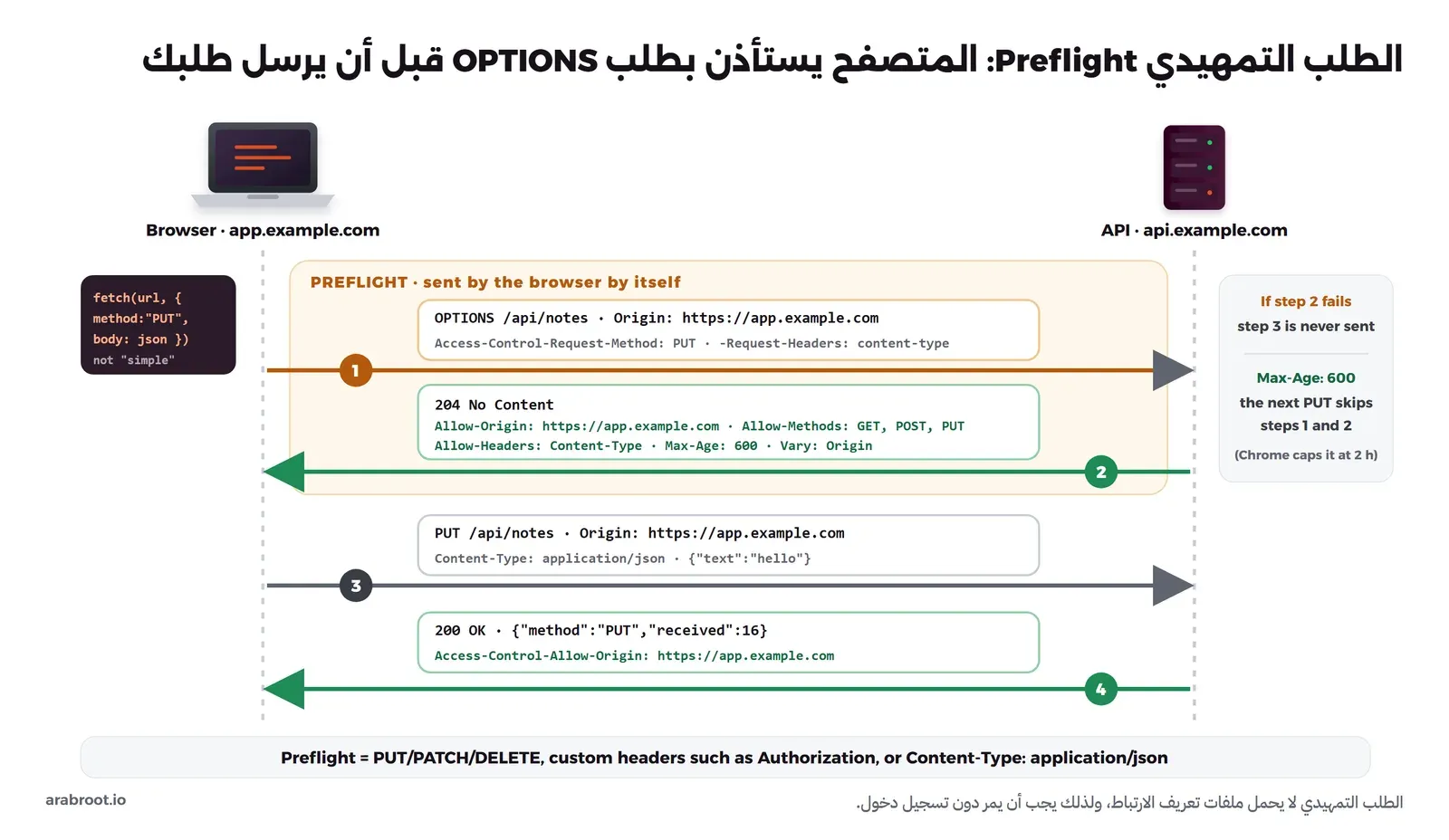 مخطط تسلسلي بين المتصفح على app.example.com وال API على api.example.com: في الخطوة الأولى طلب OPTIONS ومعه Access-Control-Request-Method: PUT وAccess-Control-Request-Headers: content-type، وفي الثانية رد 204 ومعه Allow-Origin وAllow-Methods وAllow-Headers وMax-Age: 600 وVary: Origin، وفي الثالثة طلب PUT الحقيقي ومعه JSON، وفي الرابعة رد 200 ومعه Access-Control-Allow-Origin، مع ملاحظة أن فشل الخطوة الثانية يعني أن الخطوة الثالثة لا ترسل، وأن Max-Age يجعل الطلب التالي يتجاوز الخطوتين الأوليين