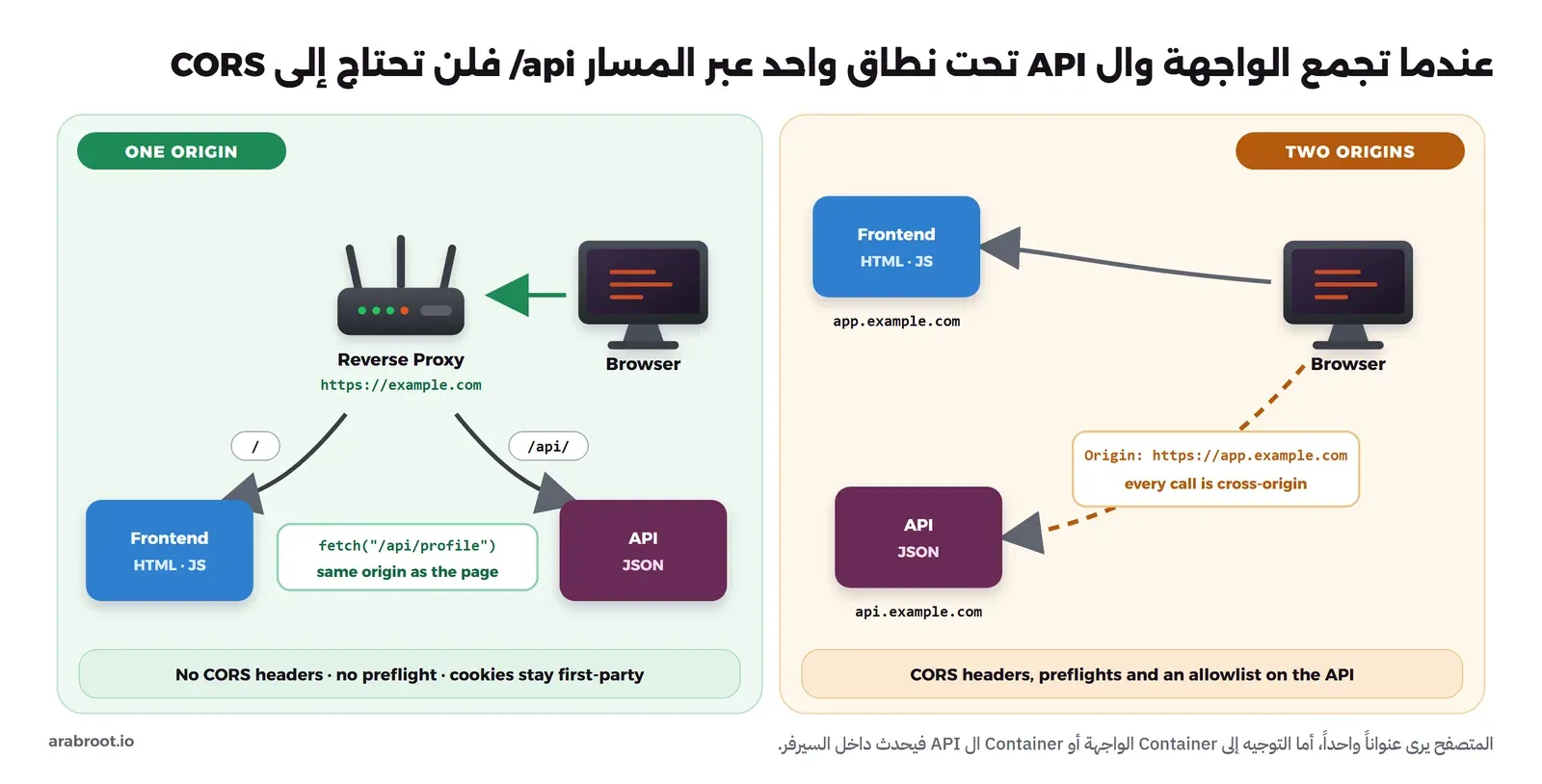 مخطط من جزأين، في الأيمن الواجهة على app.example.com وال API على api.example.com فيصبح كل طلب من الواجهة إلى ال API بين مصدرين ويحتاج إلى ترويسات CORS وطلبات تمهيدية وقائمة مصادر، وفي الأيسر المتصفح يكلم ال Reverse Proxy على https://example.com الذي يمرر المسار / إلى Container الواجهة والمسار /api/ إلى Container ال API، فتطلب الصفحة fetch(/api/profile) من نفس مصدرها دون CORS