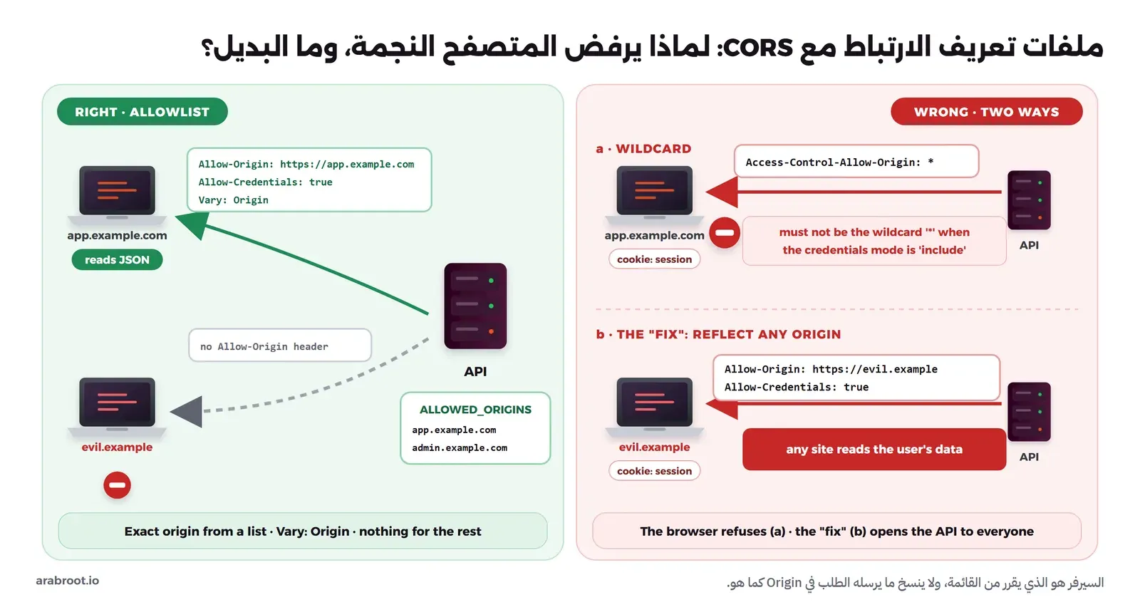 مخطط من جزأين، في الأيمن طريقتان خاطئتان: الأولى أن يرد ال API على طلب يحمل ملف تعريف الارتباط بالقيمة Access-Control-Allow-Origin: * فيرفضه المتصفح برسالة must not be the wildcard، والثانية أن يعيد ال API قيمة Origin كما وصلت مع Allow-Credentials: true فيقرأ evil.example بيانات المستخدم، وفي الأيسر الطريقة الصحيحة: قائمة بالمصادر المسموحة، فيرد ال API على app.example.com بالمصدر نفسه مع Allow-Credentials وVary: Origin، ولا يرسل أي ترويسة إلى evil.example فيمنع المتصفح القراءة