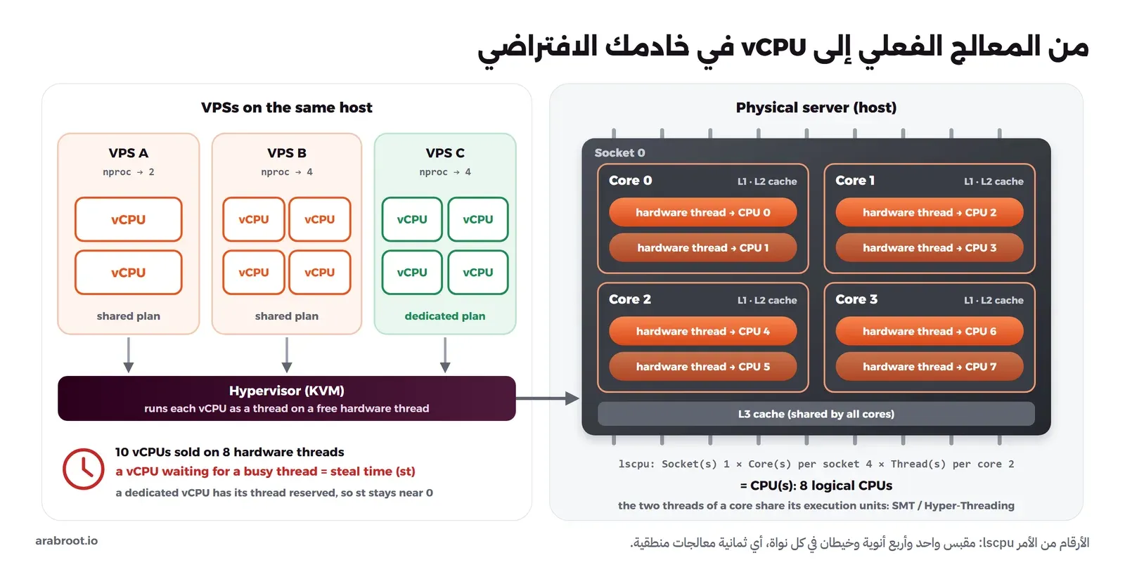 مخطط سيرفر فعلي فيه مقبس واحد يحتوي أربع أنوية، في كل نواة خيطان عتاديان مرقمان CPU 0 إلى CPU 7 وذاكرة L1 وL2، وتحتها ذاكرة L3 مشتركة، وبجانبه ثلاثة خوادم افتراضية مجموع معالجاتها الافتراضية عشرة تمر عبر Hypervisor إلى ثمانية خيوط عتادية، مع توضيح أن انتظار vCPU لخيط مشغول هو وقت السرقة st