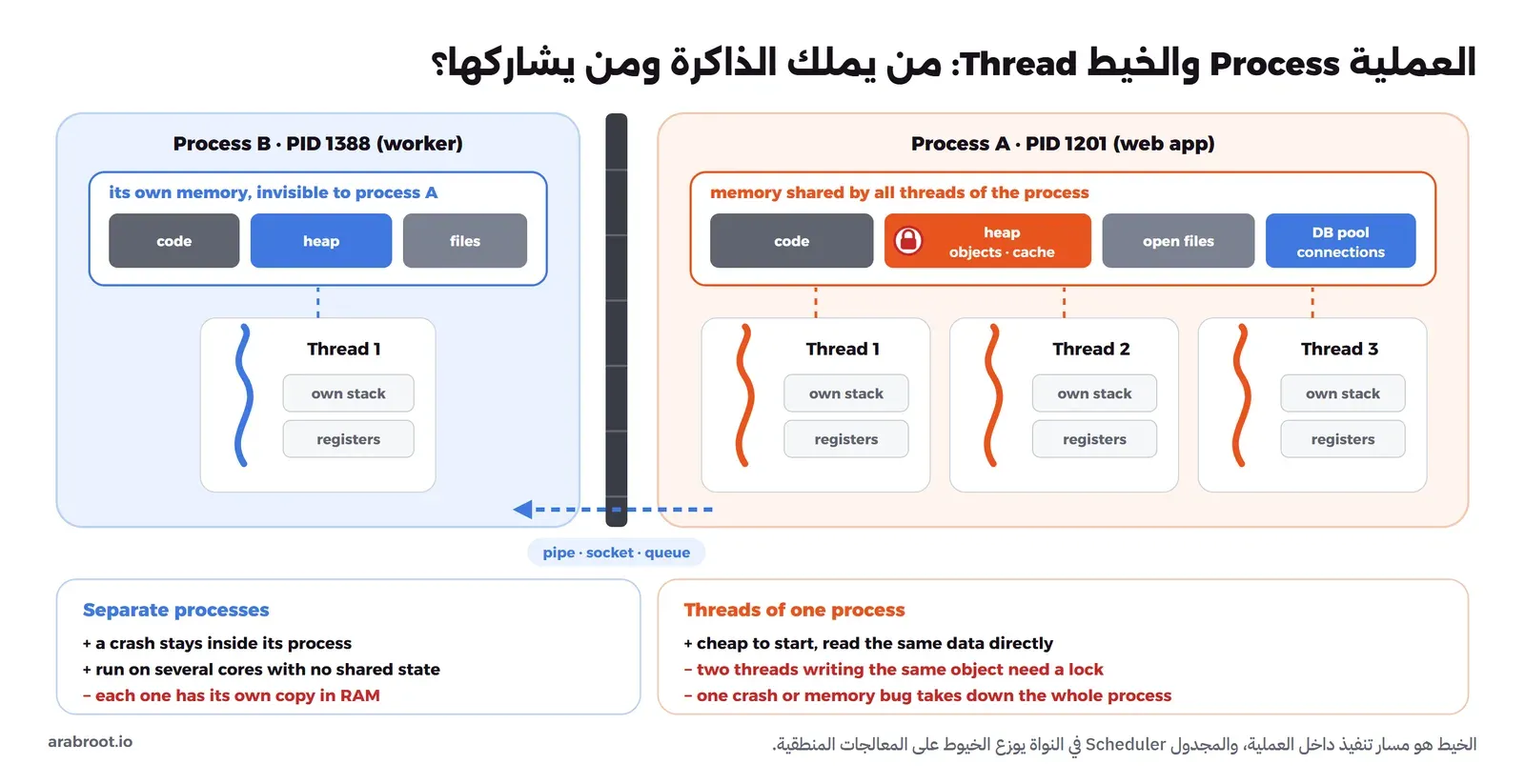 مخطط عمليتين يفصل بينهما جدار، العملية A فيها ذاكرة مشتركة تشمل الكود وال heap عليه قفل والملفات المفتوحة واتصالات قاعدة البيانات، وتحتها ثلاثة خيوط لكل منها مكدس وسجلات خاصة، والعملية B لها ذاكرة خاصة لا تراها A وخيط واحد، وبينهما سهم يمثل التواصل عبر pipe أو socket أو queue، وتحت المخطط مقارنة بين مزايا الخيوط والعمليات وعيوبها