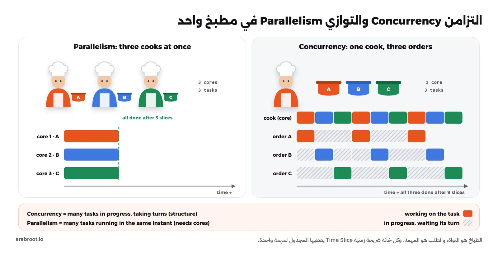 مخطط مطبخ، في جهة طباخ واحد وثلاثة طلبات A وB وC ينتقل بينها في شرائح زمنية متتالية فتنتهي بعد تسع شرائح، وفي الجهة الأخرى ثلاثة طباخين كل واحد يطبخ طلباً في نفس الوقت فتنتهي الطلبات بعد ثلاث شرائح، مع تعريف التزامن بأنه مهام قيد التنفيذ تتناوب، والتوازي بأنه مهام تعمل في نفس اللحظة وتحتاج أنوية