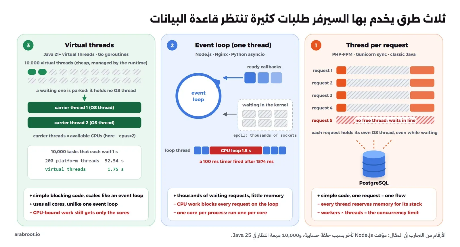 مخطط بثلاثة أعمدة، الأول خيط لكل طلب حيث يحجز كل طلب خيطاً وهو ينتظر PostgreSQL والطلب الخامس يقف في الطابور، والثاني حلقة أحداث بخيط واحد تأخذ الردود الجاهزة وتترك الانتظار للنواة عبر epoll مع حلقة حسابية حمراء أخرت مؤقتاً من 100 ms إلى 1574 ms، والثالث عشرة آلاف خيط افتراضي تعمل على خيطين حقيقيين مع نتيجة 52.54 ثانية لمئتي خيط مقابل 1.75 ثانية للخيوط الافتراضية