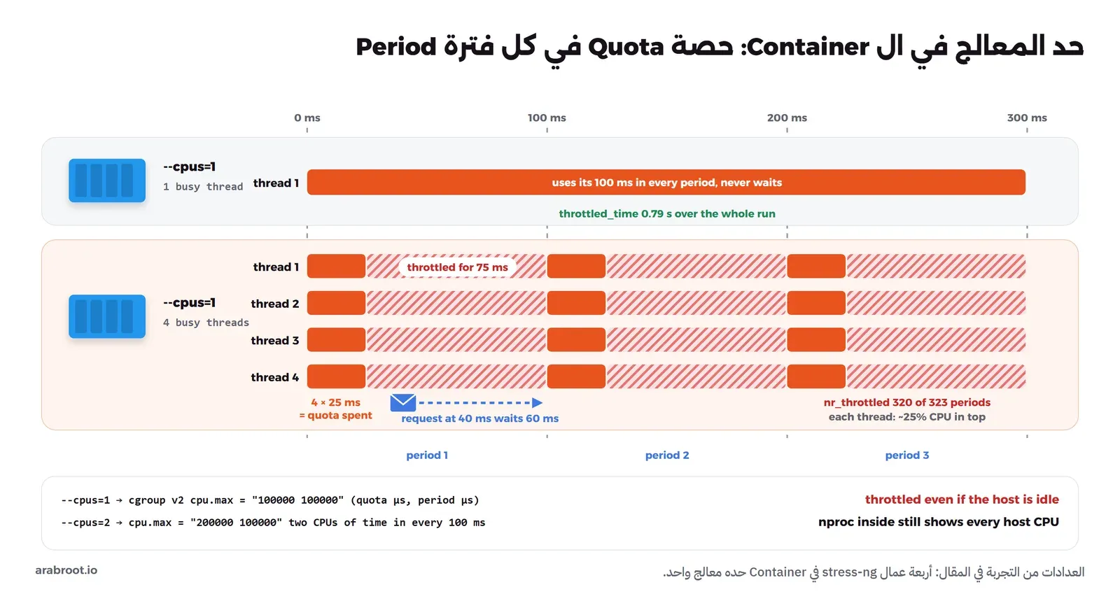 مخطط زمني لثلاث فترات مدة كل منها 100 ms، في الأعلى Container حده معالج واحد بخيط واحد يعمل طوال الوقت دون خنق، وفي الأسفل Container بنفس الحد وأربعة خيوط تعمل 25 ms ثم تخنق 75 ms في كل فترة، وطلب يصل عند 40 ms ينتظر 60 ms، مع العداد nr_throttled 320 من 323 فترة، وتحته شرح أن --cpus=1 تعني cpu.max بقيمة 100000 100000 في cgroup v2
