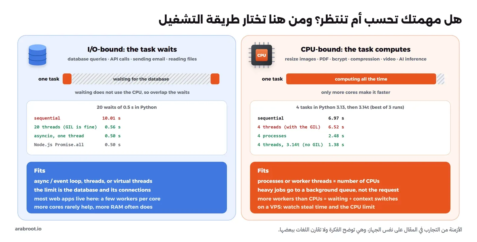 مخطط يقارن المهمة المحدودة بالمعالج التي تحسب طوال الوقت ولا يسرعها إلا أنوية أكثر، مع نتائج Python بالتتابع 6.97 ثانية والخيوط مع GIL 6.52 والعمليات 2.48 والخيوط في 3.14t دون GIL 1.38، والمهمة المحدودة بالانتظار التي تنتظر قاعدة البيانات، مع نتائج التتابع 10.01 ثانية والخيوط 0.56 وasyncio وPromise.all نصف ثانية، وتحت كل منهما النماذج المناسبة لها