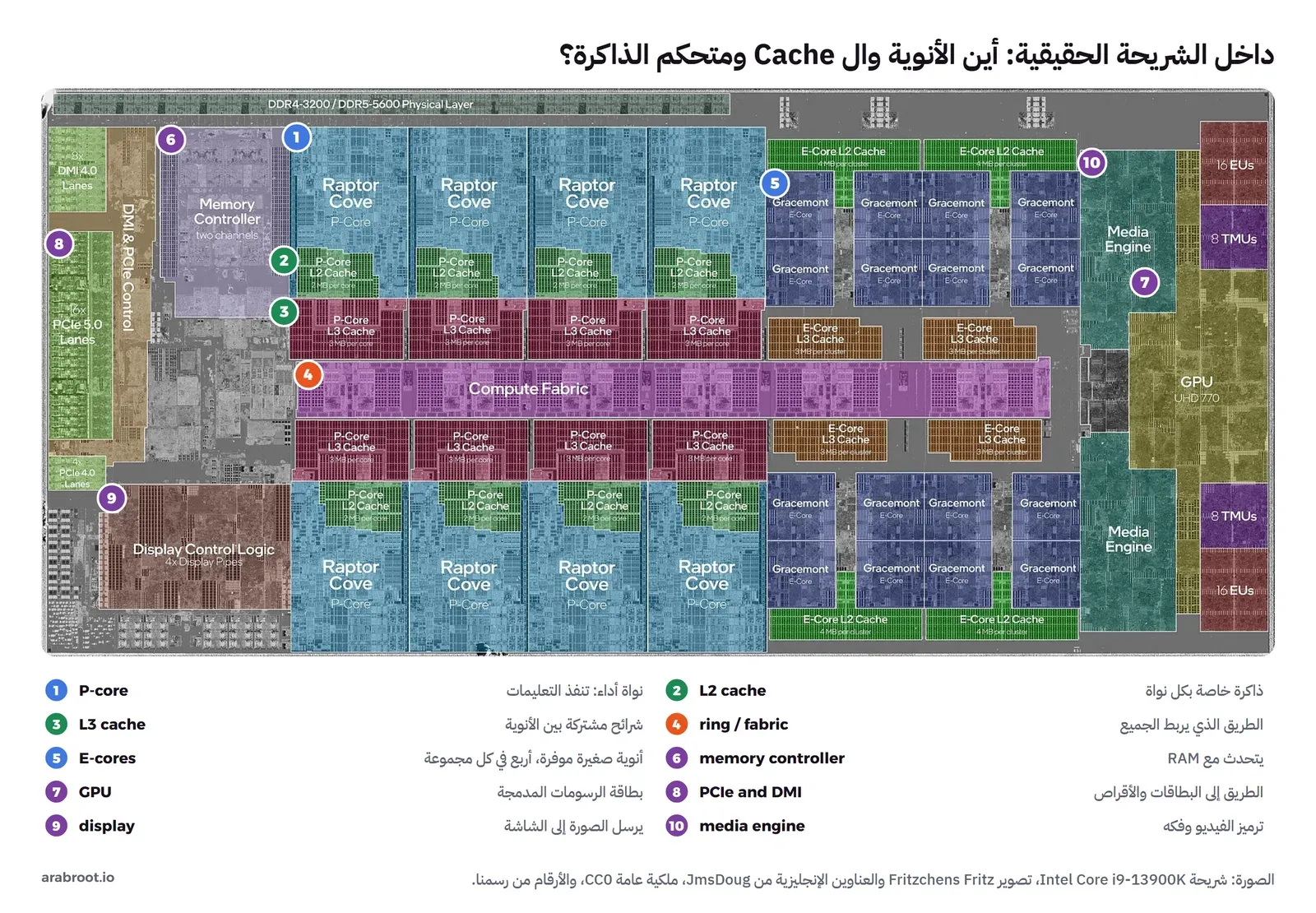 صورة حقيقية ملونة لشريحة معالج Core i9-13900K مقسمة إلى مناطق: ثماني أنوية أداء كبيرة باللون الأزرق في صفين يحمل كل منها L2 خاصة بها، وشرائح L3 باللون الأحمر، وشريط بنفسجي في المنتصف يربط الجميع، ومجموعات أنوية صغيرة موفرة باللون الكحلي، ومتحكم الذاكرة في الأعلى يساراً، وبطاقة الرسومات المدمجة على اليمين، ووحدات PCIe والعرض والفيديو على الأطراف، مع أرقام من 1 إلى 10 وجدول يشرحها