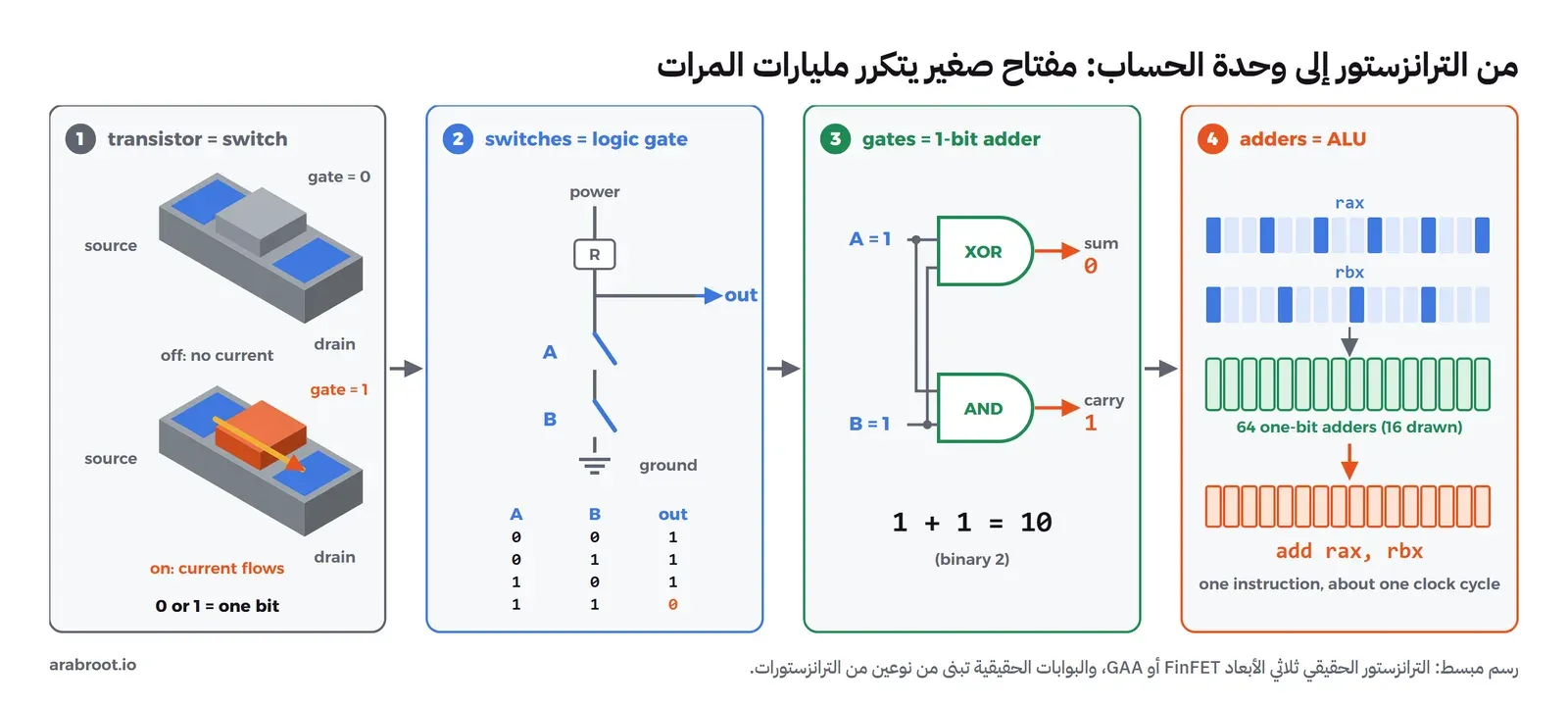 أربع لوحات متتالية مرقمة: في الأولى ترانزستور مرسوم بشكل متساوي القياس مرة والبوابة 0 فلا يمر تيار ومرة والبوابة 1 فيمر التيار من المصدر إلى المصرف، وفي الثانية مفتاحان A وB على التوالي بين الكهرباء والأرض يكونان بوابة NAND مع جدول الحقيقة، وفي الثالثة بوابتا XOR وAND تجمعان 1 و1 فيكون المجموع 0 والحمل 1 أي 10 بالثنائي، وفي الرابعة صفان من البتات للمسجلين rax وrbx يدخلان في 64 جامعاً بجانب بعضها فتخرج نتيجة التعليمة add rax, rbx