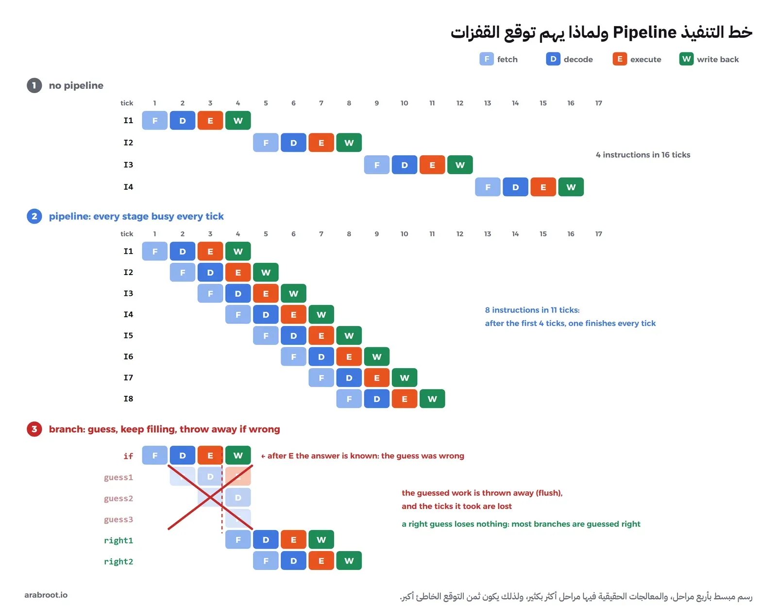 مخطط زمني بمربعات ملونة لأربع مراحل F وD وE وW: في الحالة الأولى بدون خط تنفيذ تنتهي أربع تعليمات في 16 نبضة لأن كل تعليمة تبدأ بعد انتهاء التي قبلها، وفي الحالة الثانية مع خط التنفيذ تتداخل التعليمات على شكل درج فتنتهي ثماني تعليمات في 11 نبضة، وفي الحالة الثالثة تعليمة شرط if تتبعها ثلاث تعليمات مخمنة باهتة عليها علامة X حمراء لأن التخمين كان خاطئاً، ثم تبدأ التعليمات الصحيحة من جديد