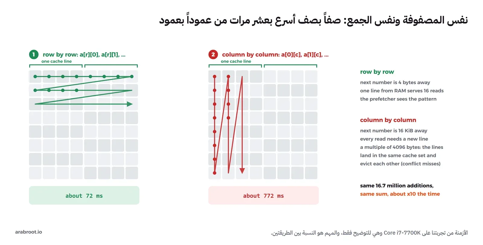شبكتان من ثمانية في ثمانية مربعات تمثلان المصفوفة، وفوق الصف الأول قوسان أخضران يبينان أن كل أربعة مربعات في الرسم سطر Cache واحد: في الشبكة اليسرى خط أخضر يمر على الصف الأول كله ثم الثاني ثم الثالث وتحتها نحو 72 ms، وفي الشبكة اليمنى خط أحمر ينزل عمودياً في العمود الأول ثم الثاني ثم الثالث فيلمس سطراً مختلفاً في كل خطوة وتحتها نحو 772 ms، وعلى اليمين شرح أن الرقم التالي في الحالة الأولى على بعد 4 بايتات وفي الثانية على بعد 16 KiB