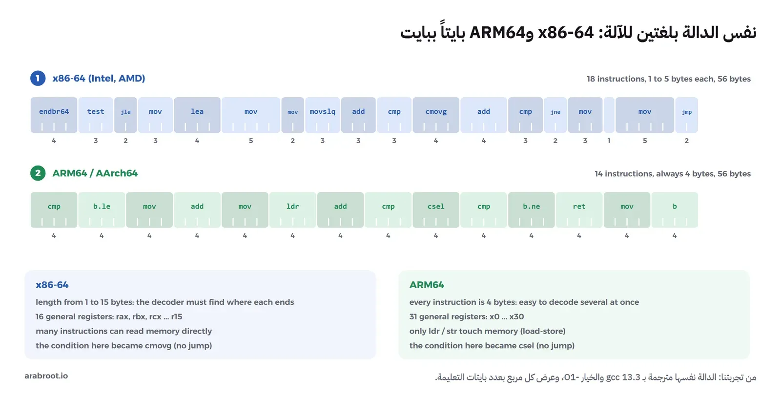 صفان من المربعات: الصف الأزرق لتعليمات x86-64 الثماني عشرة بعروض مختلفة من بايت واحد للتعليمة ret إلى خمسة بايتات للتعليمة mov، والصف الأخضر لتعليمات ARM64 الأربع عشرة وكلها بنفس العرض أربعة بايتات، ومجموع كل صف 56 بايتاً، وتحتهما بطاقتان تقارنان: طول متغير من 1 إلى 15 بايتاً و16 مسجلاً على x86-64، وطول ثابت 4 بايتات و31 مسجلاً وتعليمات ldr وstr وحدها تلمس الذاكرة على ARM64