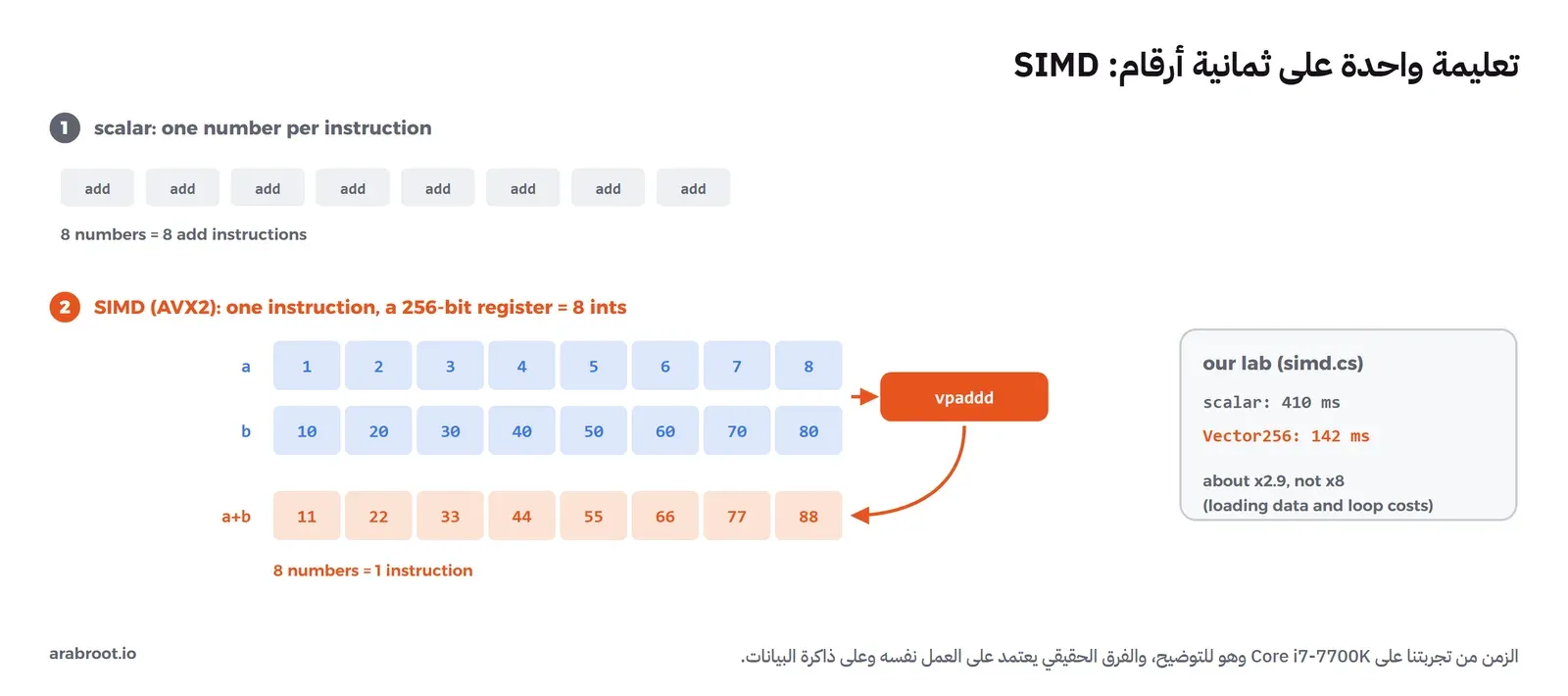 في الأعلى ثماني تعليمات add رمادية واحدة لكل رقم، وفي الأسفل مسجلان من ثماني خانات a فيها 1 إلى 8 وb فيها 10 إلى 80 يدخلان في تعليمة واحدة برتقالية اسمها vpaddd فتخرج خانات النتيجة 11 إلى 88، وعلى اليمين بطاقة نتيجة تجربتنا 410 ms للطريقة العادية و142 ms مع Vector256 أي نحو 2.9 مرة وليس 8 مرات