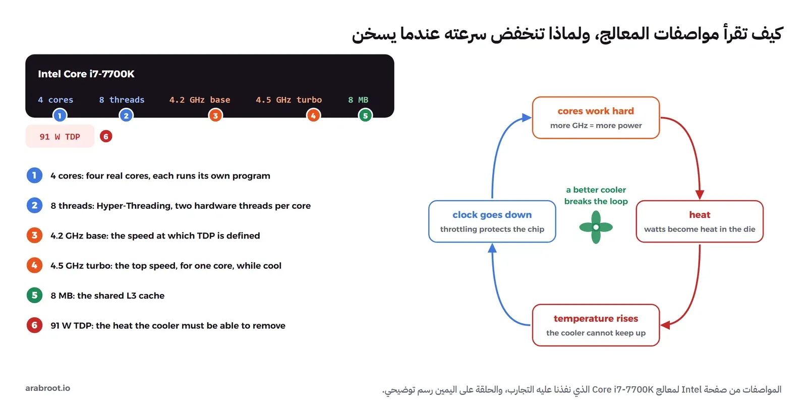 على اليسار بطاقة سوداء لمواصفات Intel Core i7-7700K مكتوب فيها 4 cores و8 threads و4.2 GHz base و4.5 GHz turbo و8 MB و91 W TDP، تحت كل جزء رقم، وتحتها ستة أسطر تشرح كل رقم، وعلى اليمين حلقة من أربعة مربعات: الأنوية تعمل بقوة ثم الحرارة ثم ارتفاع درجة الحرارة لأن المبرد لا يلحق ثم انخفاض السرعة لحماية الشريحة، وفي وسطها مروحة خضراء مكتوب عندها أن المبرد الأفضل يكسر الحلقة