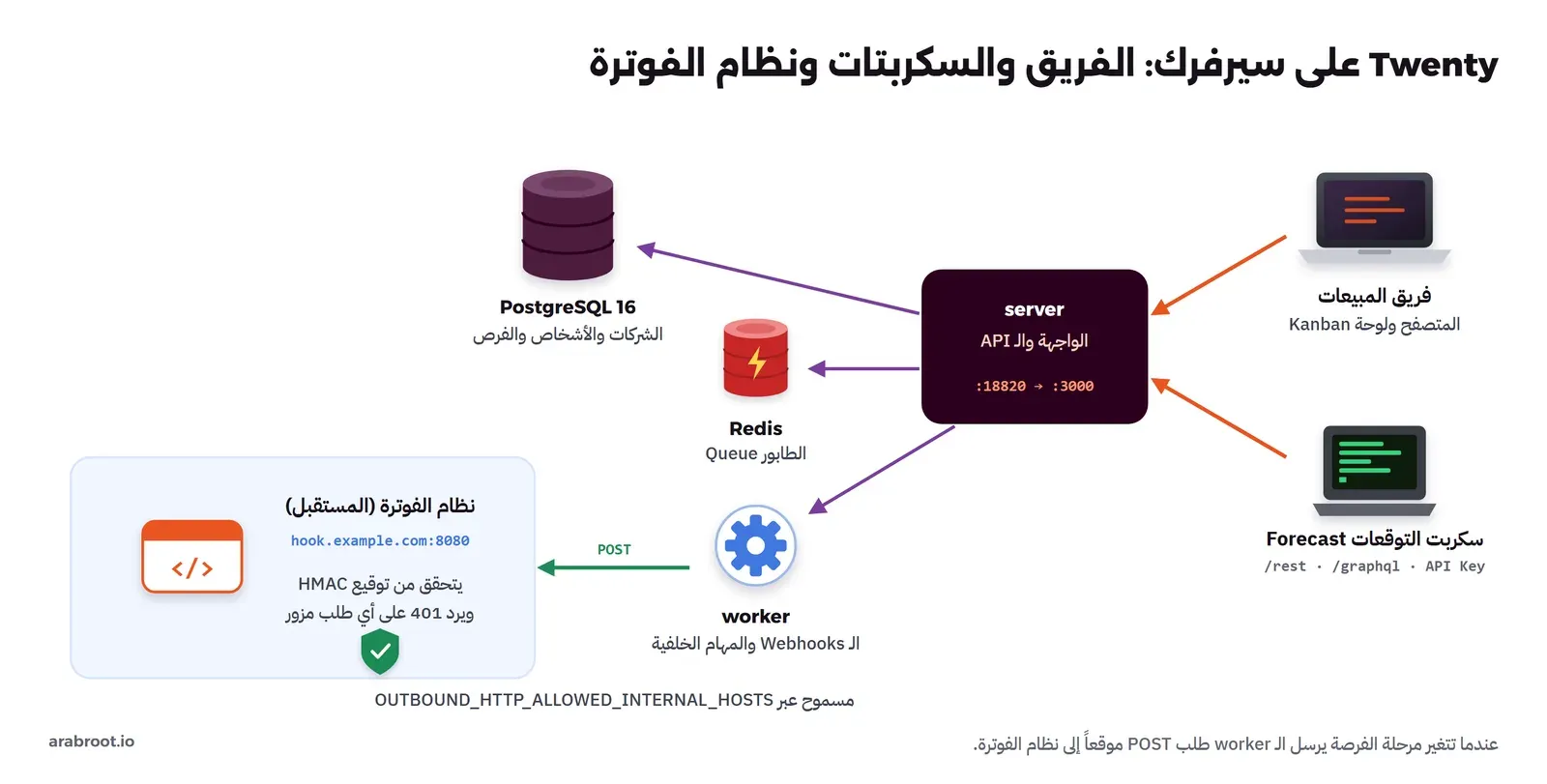 فريق المبيعات يفتح Twenty من المتصفح، وسكربت التوقعات يصل إلى الـ API بمفتاح API، وكلاهما يصل إلى Container باسم server على المنفذ 3000، وهو يكتب في PostgreSQL 16 ويضع المهام في Redis، والـ worker يسحب المهام ويرسل طلب POST إلى نظام الفوترة على العنوان hook.example.com:8080 الذي يتحقق من توقيع HMAC، والطلب مسموح عبر المتغير OUTBOUND_HTTP_ALLOWED_INTERNAL_HOSTS