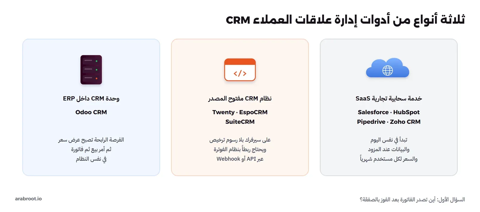ثلاث مجموعات: وحدة CRM داخل ERP ومثالها Odoo CRM حيث تصبح الفرصة الرابحة عرض سعر ثم أمر بيع ثم فاتورة في نفس النظام، ونظام CRM مفتوح المصدر على سيرفرك ومثاله Twenty وEspoCRM وSuiteCRM ويحتاج ربطاً بنظام الفوترة عبر API أو Webhook، وخدمة سحابية تجارية SaaS ومثالها Salesforce وHubSpot وPipedrive وZoho CRM تبدأ في نفس اليوم والبيانات عند المزود