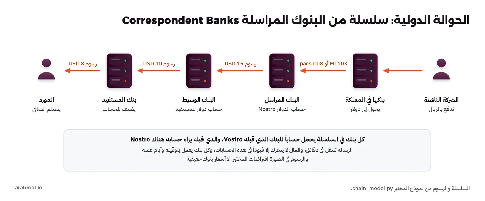 من اليمين إلى اليسار: الشركة الناشئة تدفع بالريال، ثم بنكها في المملكة يحول إلى دولار ويرسل MT103 أو pacs.008، ثم البنك المراسل حيث حساب الدولار Nostro ويخصم رسوم USD 15، ثم البنك الوسيط حيث حساب دولار للمستفيد ويخصم USD 10، ثم بنك المستفيد يضيف للحساب ويخصم USD 8، ثم المورد يستلم الصافي، وتحتها أن كل بنك يحمل حساباً للبنك الذي قبله Vostro والذي قبله يراه حسابه هناك Nostro، وأن الرسالة تنتقل في دقائق والمال لا يتحرك إلا قيوداً في هذه الحسابات، وأن الرسوم افتراضات المختبر