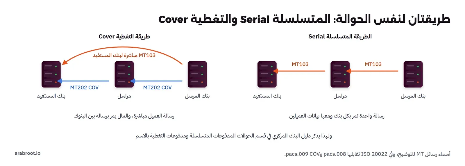 يميناً الطريقة المتسلسلة Serial: بنك المرسل يرسل MT103 للمراسل، والمراسل يرسل MT103 لبنك المستفيد، رسالة واحدة تمر بكل بنك ومعها بيانات العميلين، ويساراً طريقة التغطية Cover: بنك المرسل يرسل MT103 مباشرة لبنك المستفيد، وMT202 COV للمراسل ثم المراسل لبنك المستفيد، رسالة العميل مباشرة والمال يمر برسالة بين البنوك، وتحتهما أن دليل البنك المركزي في قسم الحوالات يذكر المدفوعات المتسلسلة ومدفوعات التغطية بالاسم