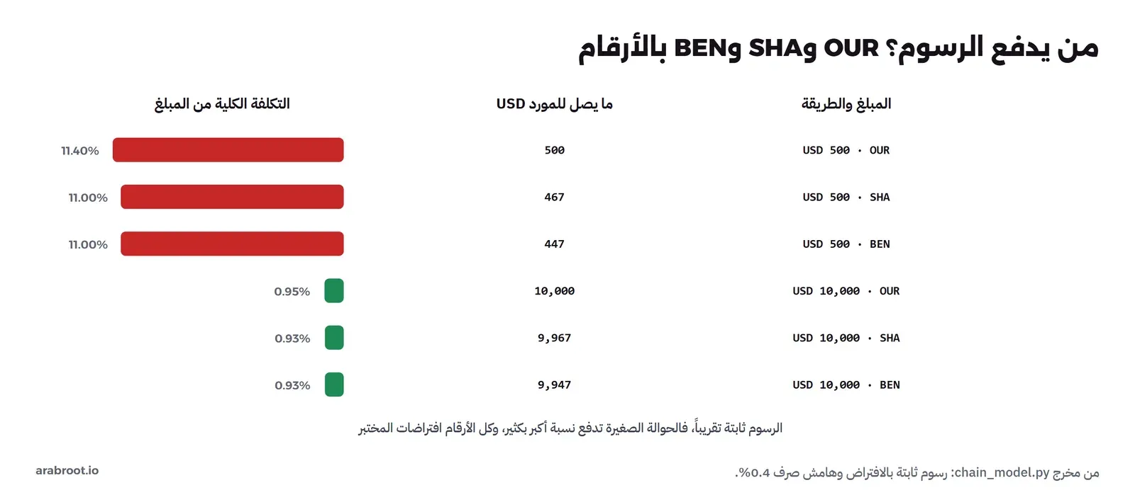 جدول بأشرطة: USD 500 بطريقة OUR يصل 500 وتكلفته الكلية 11.40%، وSHA يصل 467 بتكلفة 11.00%، وBEN يصل 447 بتكلفة 11.00%، وUSD 10,000 بطريقة OUR يصل 10,000 بتكلفة 0.95%، وSHA يصل 9,967 بتكلفة 0.93%، وBEN يصل 9,947 بتكلفة 0.93%، وتحتها أن الرسوم ثابتة تقريباً فالحوالة الصغيرة تدفع نسبة أكبر بكثير وكل الأرقام افتراضات المختبر