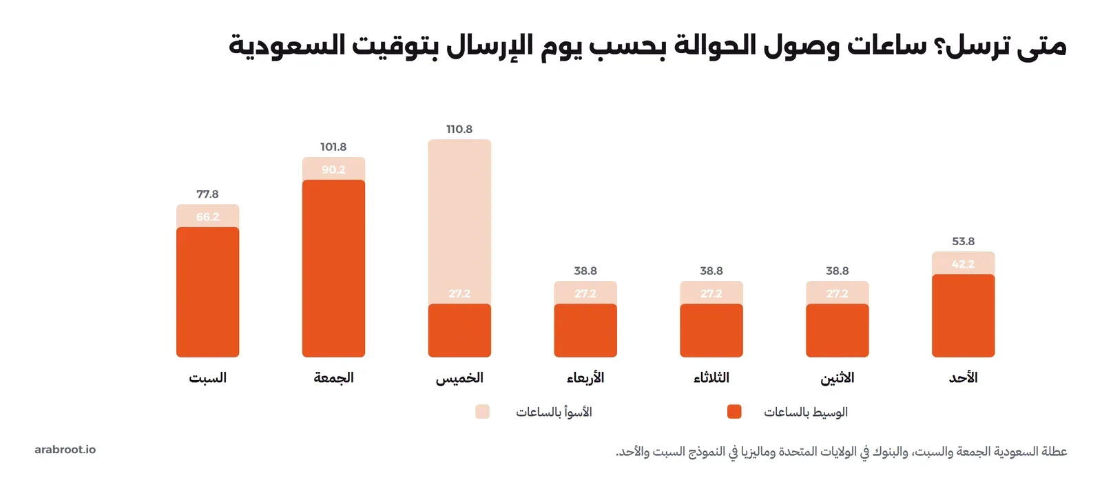 أعمدة بالساعات بحسب يوم الإرسال بتوقيت السعودية: الأحد وسيط 42.2 وأسوأ 53.8، والاثنين والثلاثاء والأربعاء وسيط 27.2 وأسوأ 38.8، والخميس وسيط 27.2 وأسوأ 110.8، والجمعة وسيط 90.2 وأسوأ 101.8، والسبت وسيط 66.2 وأسوأ 77.8، وتحتها أن عطلة السعودية الجمعة والسبت والبنوك في الولايات المتحدة وماليزيا في النموذج السبت والأحد