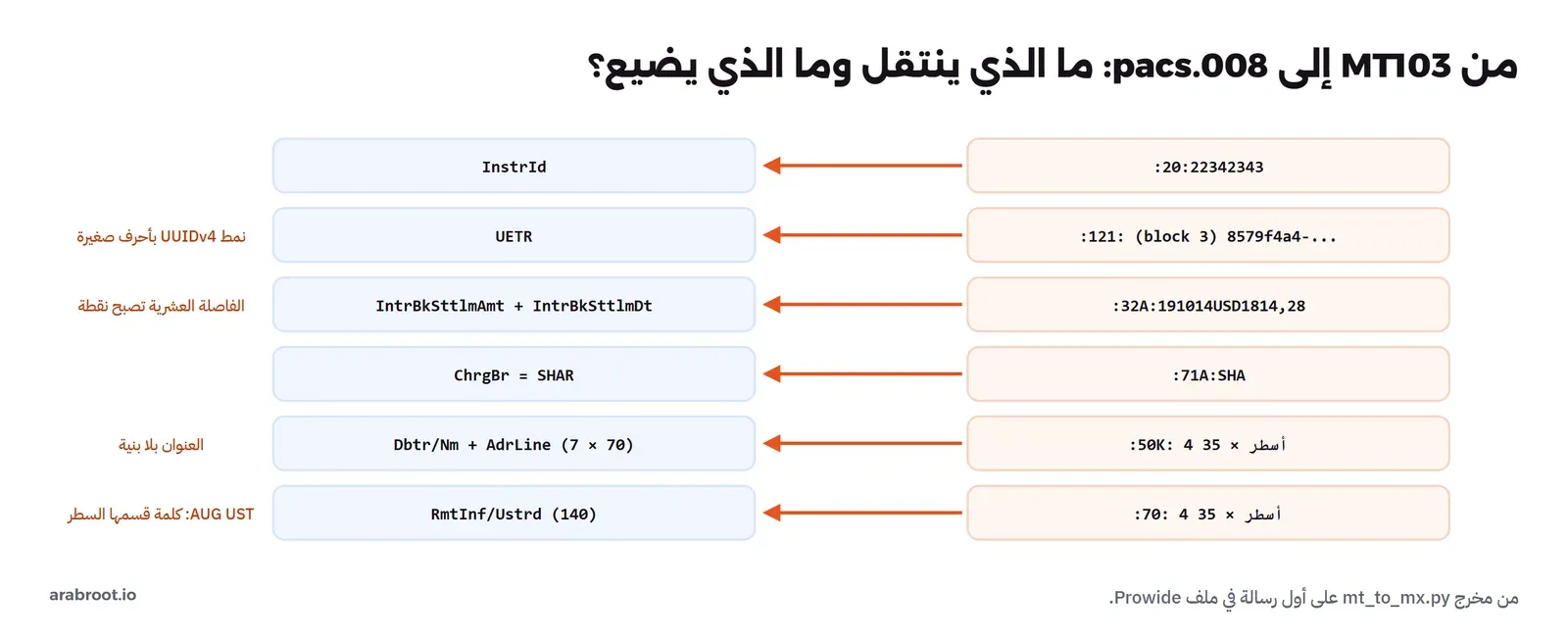 ربط حقول MT103 بعناصر pacs.008: الحقل 20 إلى InstrId، والحقل 121 في الجزء الثالث إلى UETR بنمط UUIDv4 بأحرف صغيرة، والحقل 32A إلى IntrBkSttlmAmt وIntrBkSttlmDt والفاصلة العشرية تصبح نقطة، والحقل 71A SHA إلى ChrgBr SHAR، والحقل 50K بأربعة أسطر من 35 حرفاً إلى Dbtr/Nm وAdrLine حتى 7 أسطر من 70 والعنوان بلا بنية، والحقل 70 بأربعة أسطر من 35 إلى RmtInf/Ustrd بحد 140 وكلمة AUG UST قسمها السطر
