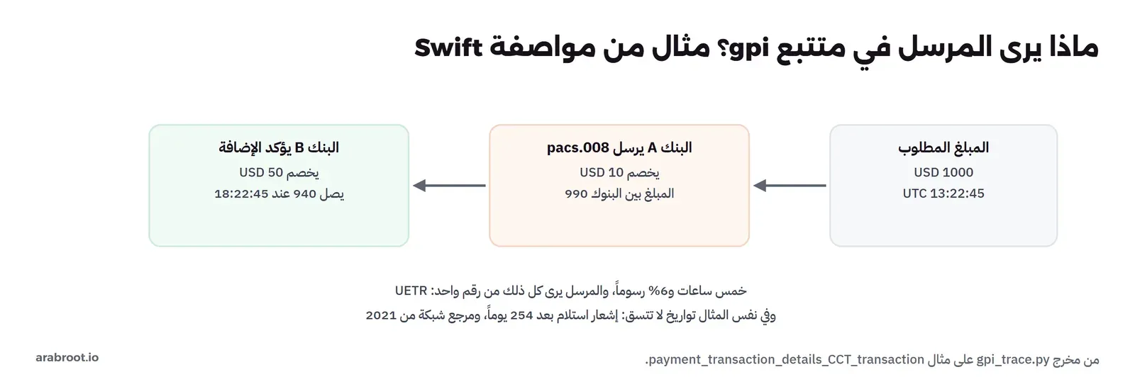 مثال المتتبع: المبلغ المطلوب USD 1000 عند 13:22:45 UTC، ثم البنك A يرسل pacs.008 ويخصم USD 10 فالمبلغ بين البنوك 990، ثم البنك B يؤكد الإضافة ويخصم USD 50 فيصل 940 عند 18:22:45، وتحتها خمس ساعات و6% رسوماً والمرسل يرى كل ذلك من رقم واحد UETR، وأن في نفس المثال تواريخ لا تتسق: إشعار استلام بعد 254 يوماً ومرجع شبكة من 2021