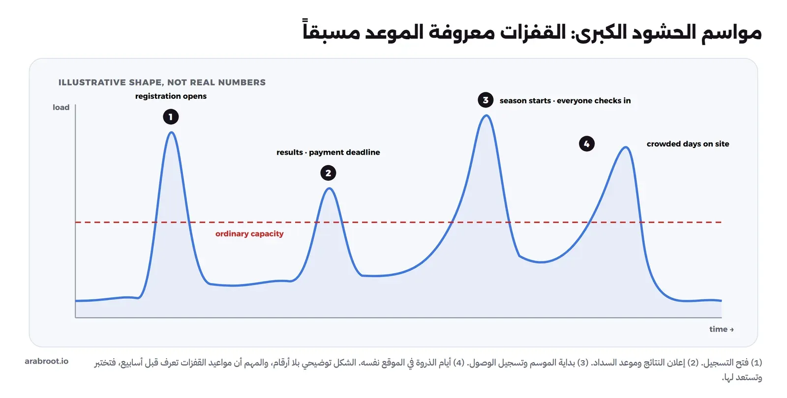 منحنى توضيحي للحمل عبر الموسم دون أرقام، فيه أربع قفزات فوق خط أحمر متقطع للسعة العادية: 1 فتح التسجيل، 2 إعلان النتائج وموعد السداد، 3 بداية الموسم وتسجيل الجميع، 4 أيام الذروة في الموقع، وبين القفزات حمل منخفض