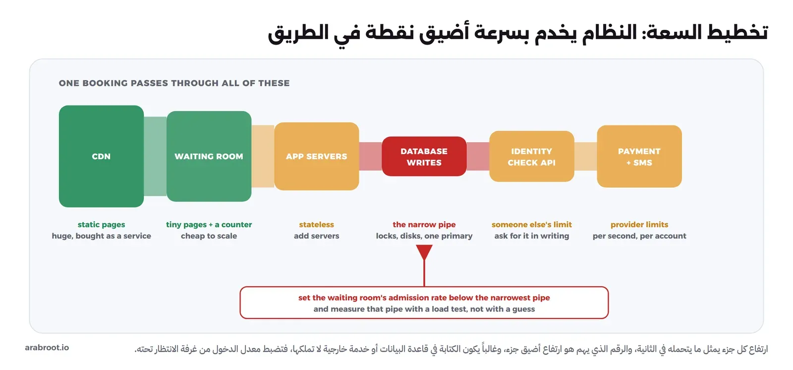 سلسلة من الكتل يمثل ارتفاع كل منها ما يتحمله في الثانية: CDN كبيرة خضراء للصفحات الثابتة، وغرفة الانتظار خضراء رخيصة التوسع، وسيرفرات التطبيق برتقالية تضاف بسهولة، ثم كتابة قاعدة البيانات حمراء صغيرة هي الأنبوب الضيق بسبب الأقفال والأقراص والسيرفر الرئيسي الواحد، ثم واجهة التحقق من الهوية برتقالية بحدود جهة أخرى، ثم الدفع وSMS بحدود المزودين. وتحتها ملاحظة: اجعل معدل الدخول من غرفة الانتظار أقل من أضيق أنبوب، وقس هذا الأنبوب باختبار أحمال لا بالتخمين