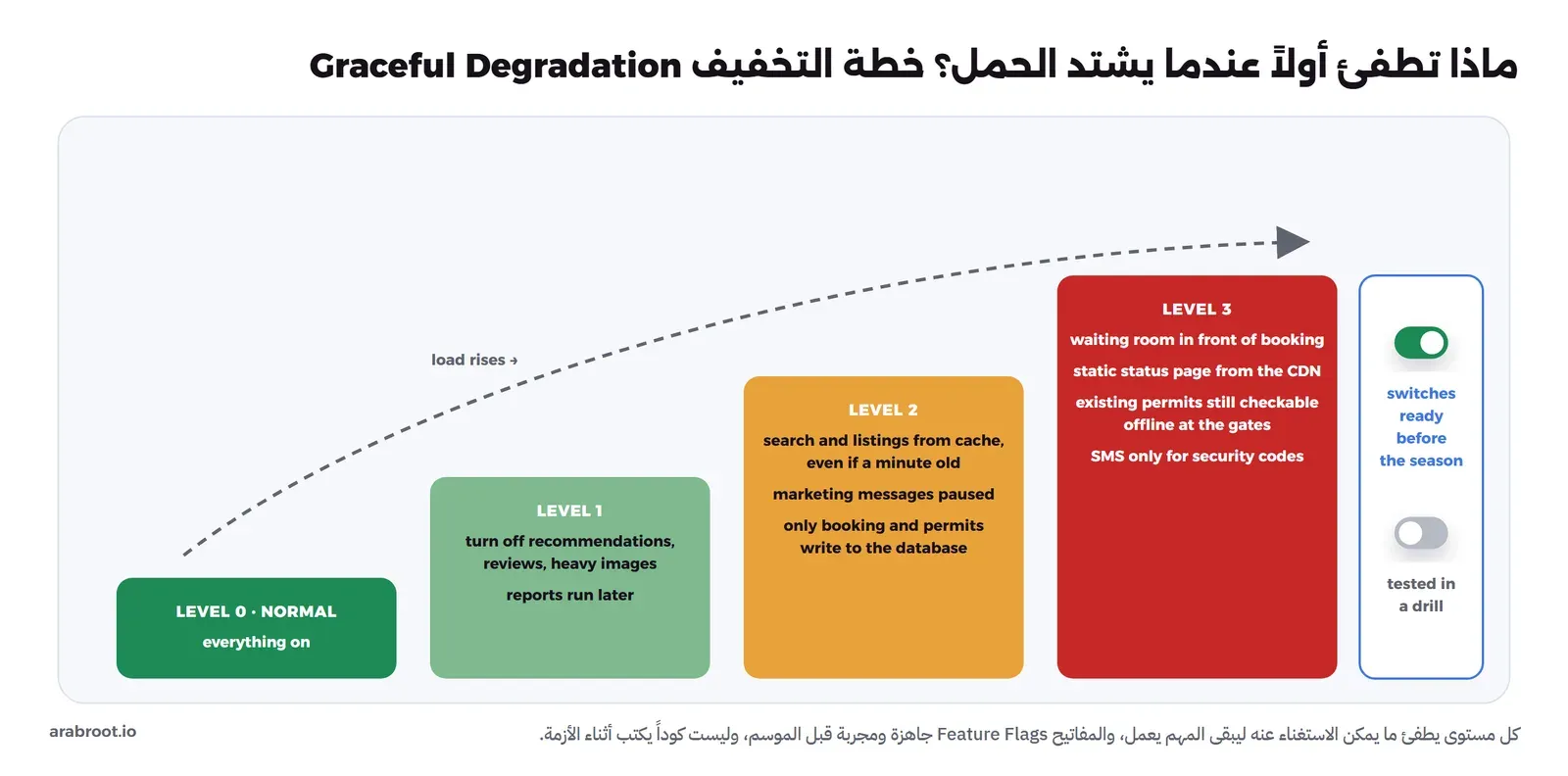 أربع درجات تصعد مع ارتفاع الحمل: LEVEL 0 الوضع العادي وكل شيء يعمل، LEVEL 1 إيقاف التوصيات والتقييمات والصور الثقيلة وتأجيل التقارير، LEVEL 2 البحث والقوائم من Cache حتى لو كانت قديمة دقيقة وإيقاف الرسائل التسويقية وجعل الحجز والتصاريح فقط تكتب في قاعدة البيانات، LEVEL 3 غرفة انتظار أمام الحجز وصفحة حالة ثابتة من CDN والتصاريح الموجودة يمكن التحقق منها دون اتصال عند البوابات وSMS لرموز الأمان فقط. وعلى اليمين مفاتيح جاهزة قبل الموسم ومجربة في تدريب