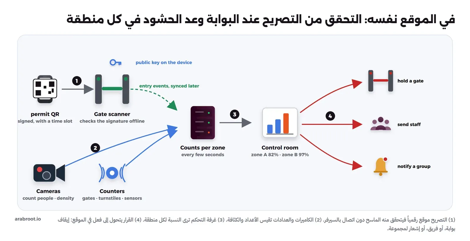 الخطوة 1 هاتف عليه رمز QR للتصريح موقع وفيه نافذة زمنية، يمسحه ماسح عند البوابة يتحقق من التوقيع دون اتصال بالمفتاح العام المخزن في الجهاز، ويرسل أحداث الدخول لاحقاً. الخطوة 2 كاميرات تعد الناس وتقيس الكثافة، وعدادات عند البوابات والممرات وحساسات، ترسل إلى Counts per zone كل بضع ثوان. الخطوة 3 غرفة التحكم ترى المنطقة A 82% والمنطقة B 97%. الخطوة 4 القرار: إيقاف بوابة، أو إرسال فريق، أو إشعار مجموعة