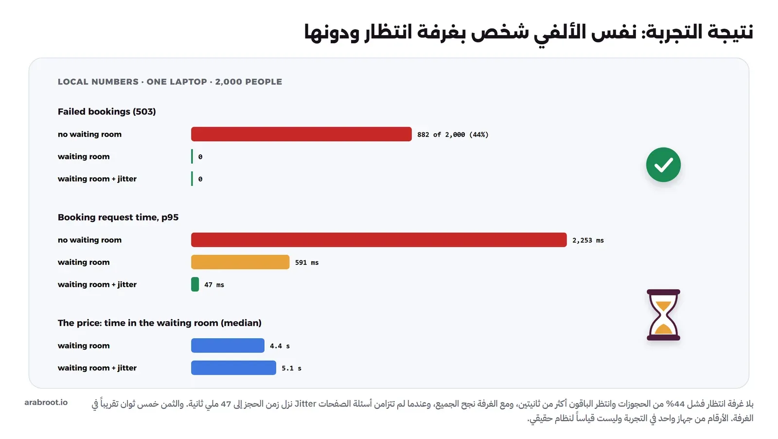 أرقام محلية من جهاز واحد لألفي شخص. الحجوزات الفاشلة: دون غرفة انتظار 882 من 2000 أي 44%، ومع الغرفة صفر، ومع الغرفة والعشوائية صفر. زمن طلب الحجز في النسبة 95: دون غرفة 2253 ملي ثانية، ومع الغرفة 591، ومع العشوائية 47. والثمن الوقت في الغرفة في المنتصف: 4.4 ثانية دون عشوائية و5.1 ثانية معها