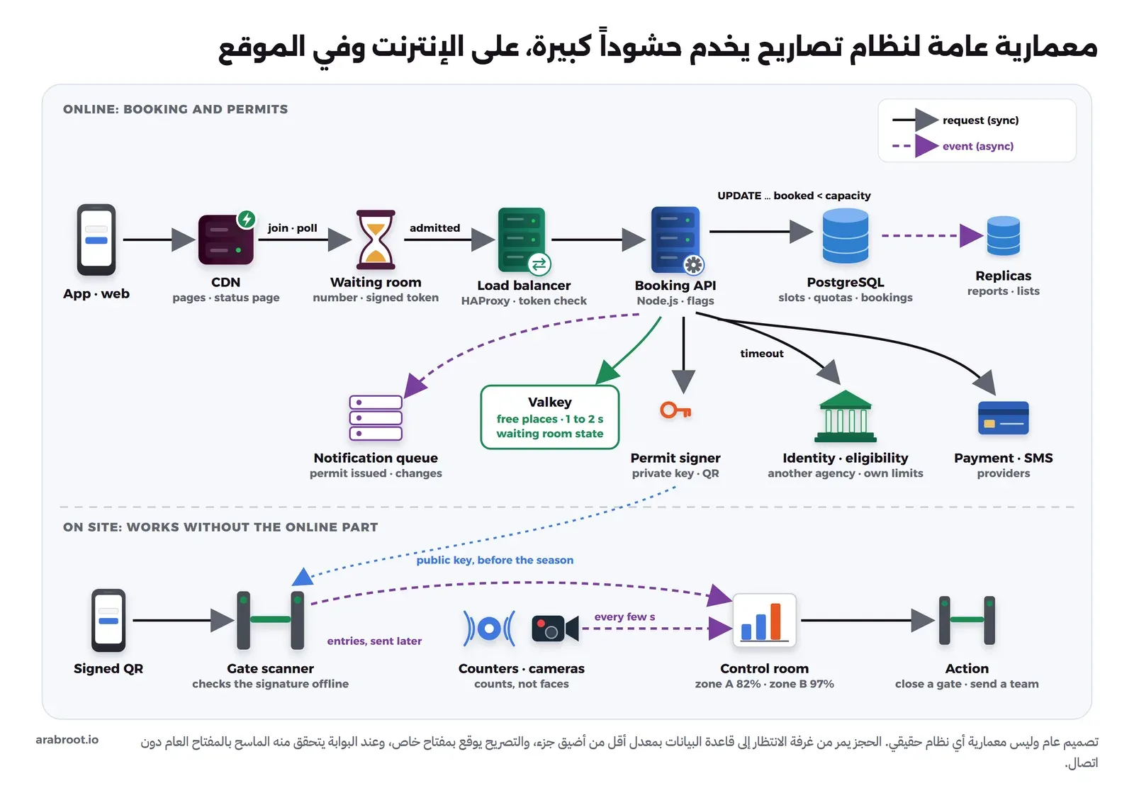 في الأعلى ONLINE: التطبيق يطلب الصفحات من CDN، ثم يأخذ رقماً من Waiting room ويسأل عن دوره، وعندما يقبل يحمل توكناً موقعاً يمر عبر Load balancer من نوع HAProxy يتحقق من التوكن إلى Booking API، الذي ينفذ تحديثاً مشروطاً في PostgreSQL على جداول slots وquotas وbookings، وتنسخ منها Replicas للتقارير والقوائم. ومن Booking API: Valkey للأماكن المتاحة كل ثانية أو ثانيتين وحالة غرفة الانتظار، وPermit signer بمفتاح خاص يوقع رمز QR، وIdentity eligibility لدى جهة أخرى بمهلة محددة، وPayment SMS عند المزودين، وNotification queue عند إصدار التصريح. وفي الأسفل ON SITE: الهاتف يعرض QR موقعاً، وGate scanner يتحقق من التوقيع دون اتصال بالمفتاح العام الذي وزع قبل الموسم، ويرسل أحداث الدخول لاحقاً إلى Control room، والعدادات والكاميرات ترسل الأعداد كل بضع ثوان، وغرفة التحكم ترى نسب الامتلاء وتقرر إيقاف بوابة أو إرسال فريق