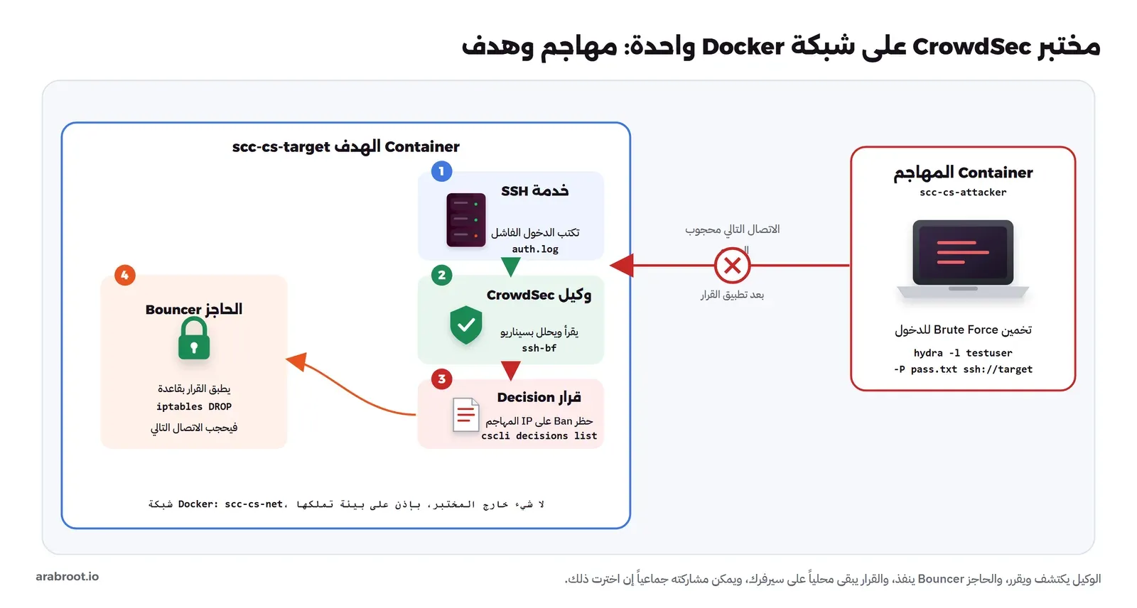 حاويتان على شبكة Docker: Container المهاجم scc-cs-attacker تشغل hydra ضد SSH على Container الهدف scc-cs-target، وعلى الهدف تكتب خدمة SSH الدخول الفاشل في auth.log، فيقرؤه وكيل CrowdSec ويحلله بسيناريو ssh-bf فيصدر قرار حظر، ثم يطبقه الحاجز Bouncer بقاعدة iptables فيحجب الاتصال التالي