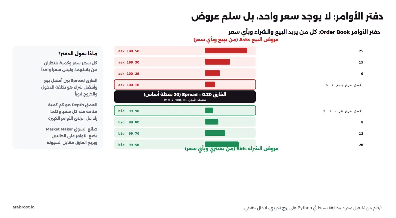 دفتر أوامر: في الأعلى عروض البيع Asks بأعمدة حمراء، 100.50 بكمية 25 و100.30 بكمية 15 و100.20 بكمية 9 و100.10 بكمية 6 وهو أفضل عرض بيع، وفي الوسط شريط أسود يبين الفارق Spread 0.20 أي 20 نقطة أساس ومنتصف السوق Mid 100.00، وفي الأسفل عروض الشراء Bids بأعمدة خضراء، 99.90 بكمية 5 وهو أفضل عرض شراء ثم 99.80 بكمية 8 و99.70 بكمية 12 و99.50 بكمية 20، وعلى اليمين شرح أن الدفتر سلم عروض لا سعر واحد وأن الفارق تكلفة الدخول والخروج والعمق كم كمية متاحة وصانع السوق يضع الأوامر على الجانبين