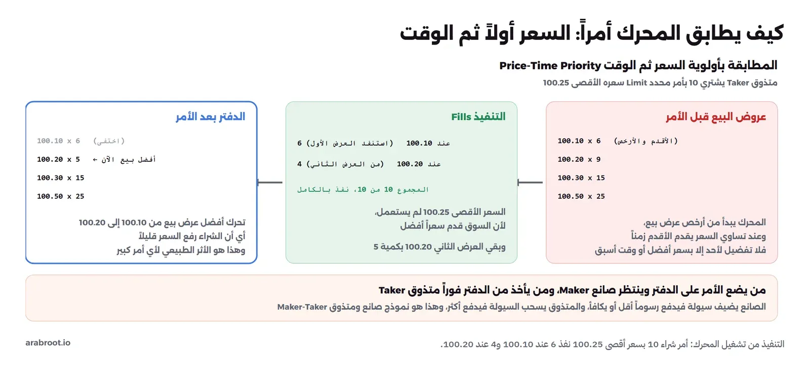 مخطط بثلاثة أعمدة: على اليمين عروض البيع قبل الأمر، 100.10 بكمية 6 وهي الأقدم والأرخص ثم 100.20 بكمية 9 و100.30 بكمية 15 و100.50 بكمية 25، وفي الوسط التنفيذ Fills لأمر شراء متذوق Taker كمية 10 بسعر أقصى 100.25، نفذ 6 عند 100.10 واستنفد العرض الأول ثم 4 عند 100.20، والمجموع 10 من 10 نفذ بالكامل والسعر الأقصى لم يستعمل وبقي العرض الثاني بكمية 5، وعلى اليسار الدفتر بعد الأمر حيث اختفى 100.10 وصار أفضل بيع 100.20 بكمية 5، وفي الأسفل الفرق بين الصانع Maker الذي يضع الأمر وينتظر والمتذوق Taker الذي يأخذ فوراً ونموذج صانع ومتذوق