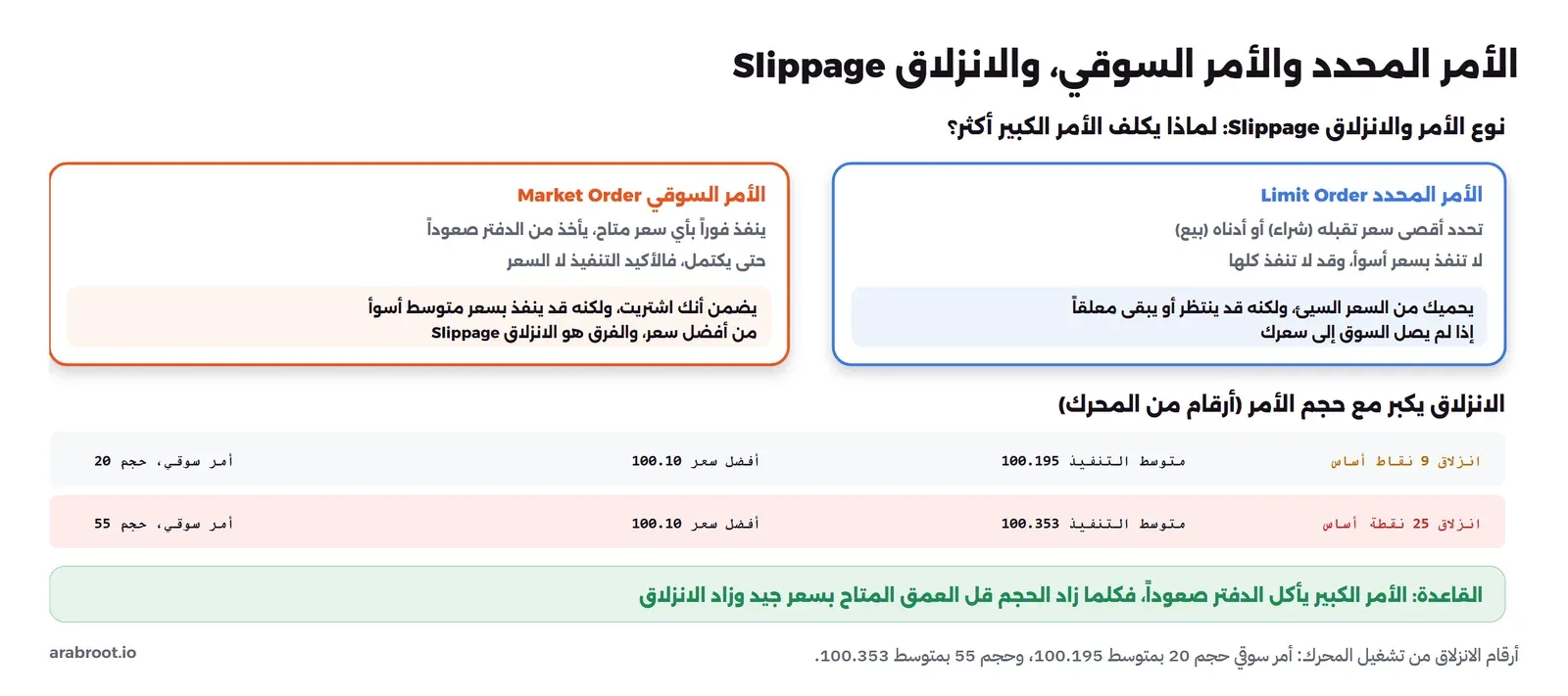 مخطط: على اليمين الأمر المحدد Limit Order تحدد فيه أقصى سعر تقبله ولا ينفذ بسعر أسوأ وقد لا ينفذ كله، وعلى اليسار الأمر السوقي Market Order ينفذ فوراً بأي سعر ويأخذ من الدفتر صعوداً، وفي الأسفل جدول من المحرك: أمر سوقي حجم 20 أفضل سعر 100.10 متوسط التنفيذ 100.195 انزلاق 9 نقاط أساس، وأمر سوقي حجم 55 متوسط التنفيذ 100.353 انزلاق 25 نقطة أساس، مع قاعدة أن الأمر الكبير يأكل الدفتر صعوداً فكلما زاد الحجم قل العمق وزاد الانزلاق